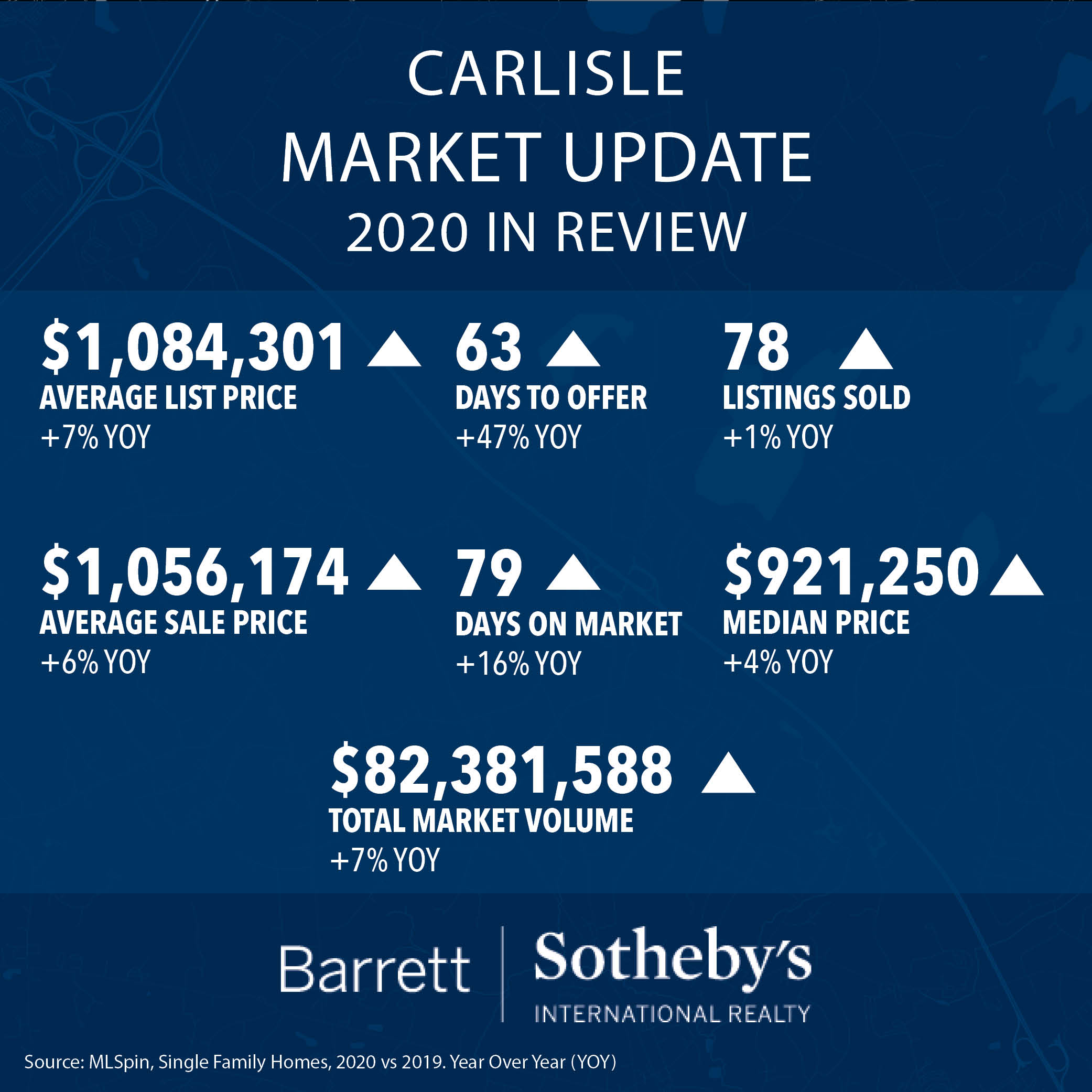 Carlisle Market Update: 2020 in Review