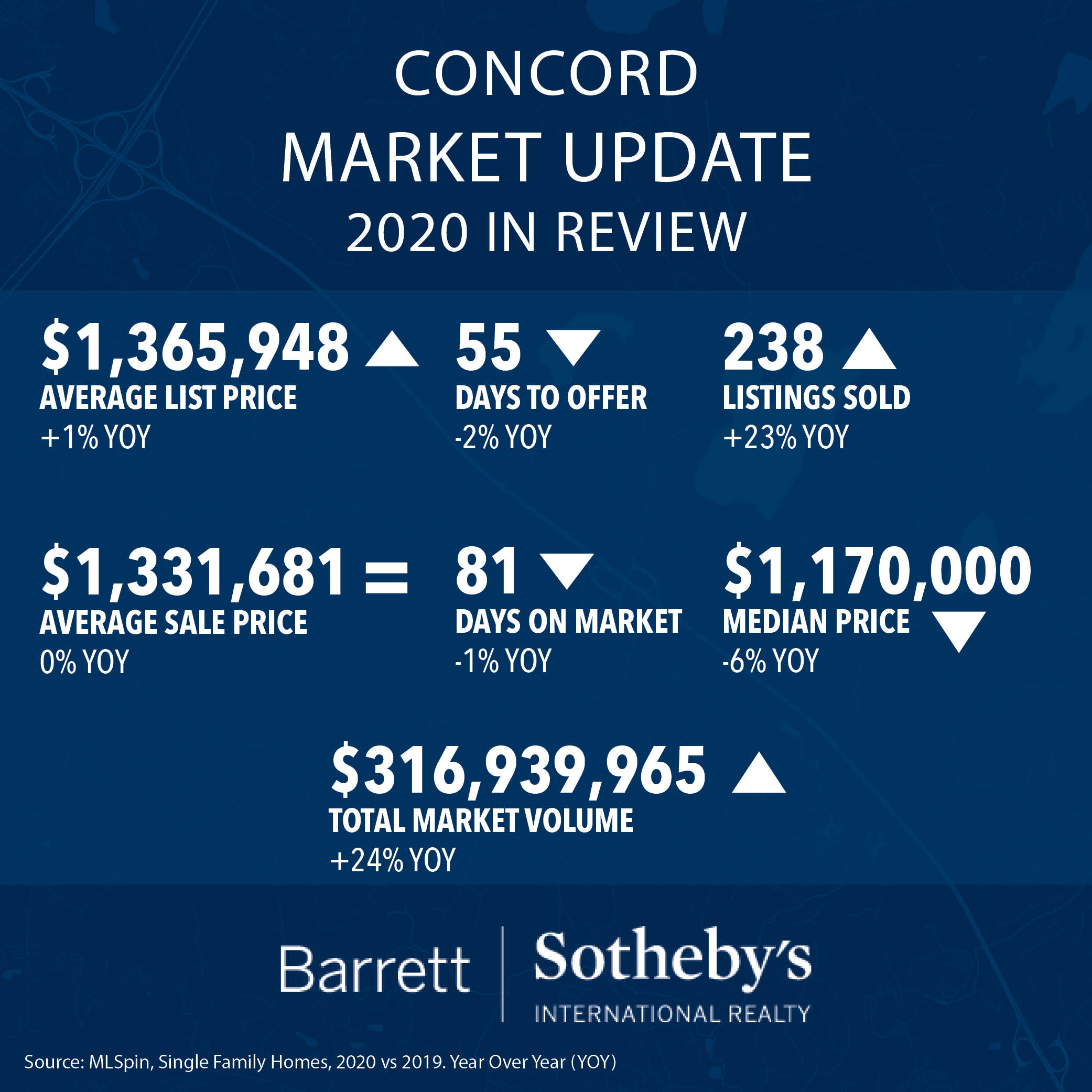 Concord Market Update: 2020 in Review
