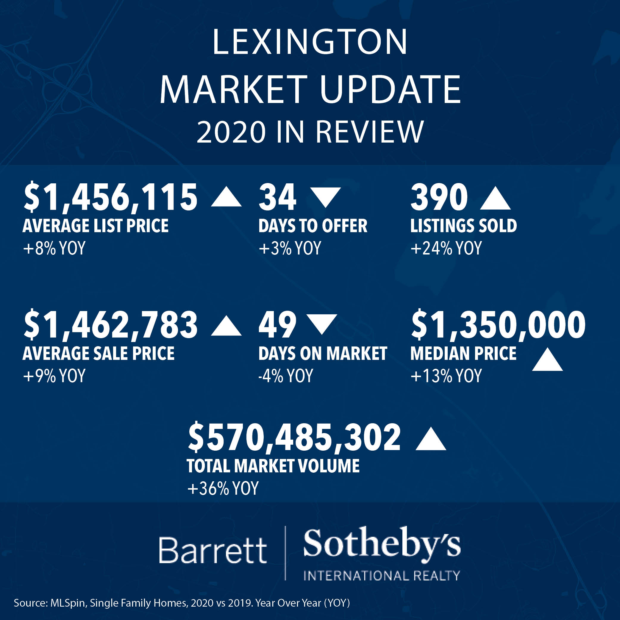 Lexington Market Update: 2020 in Review