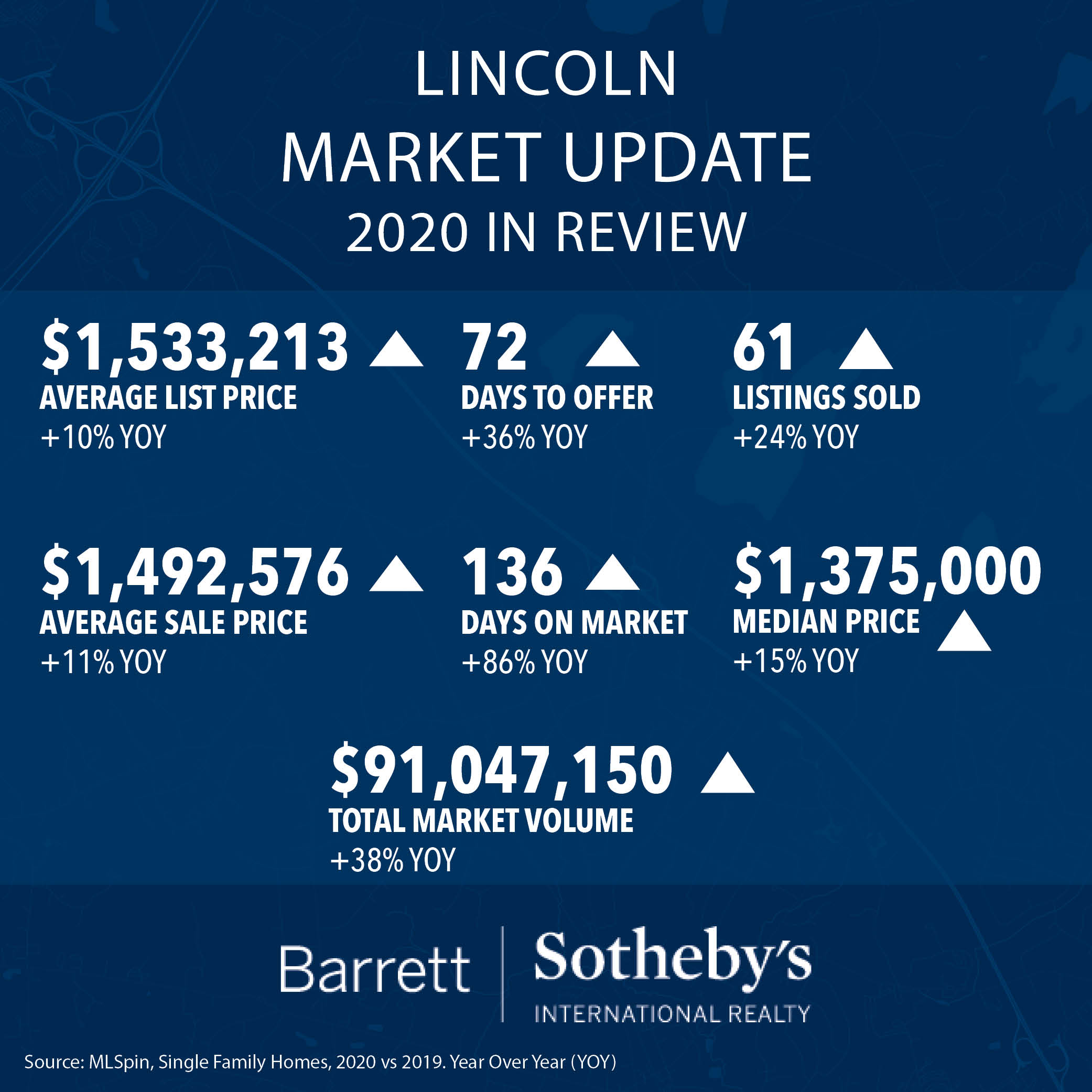 Lincoln Market Update: 2020 in Review