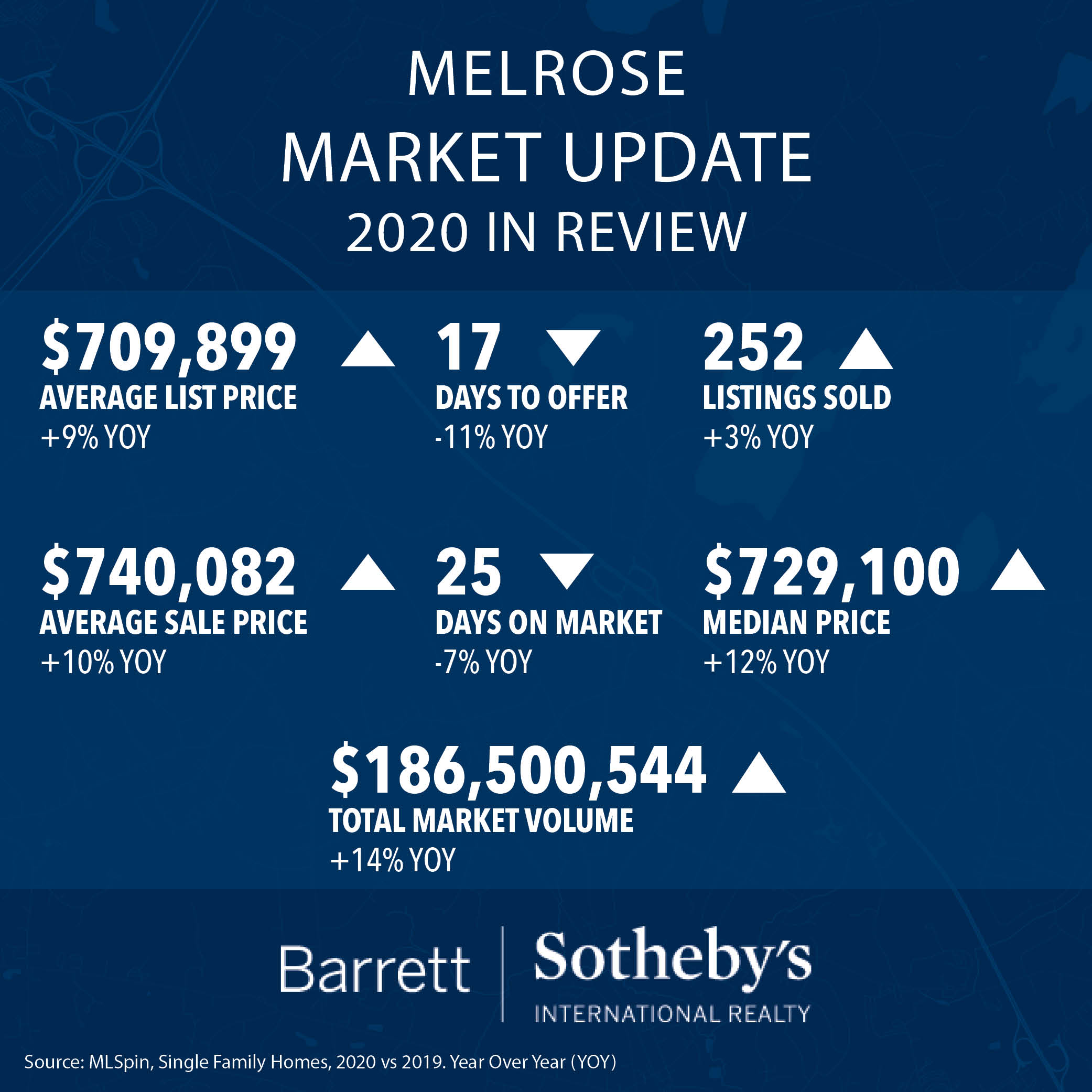 Melrose Market Update: 2020 in Review