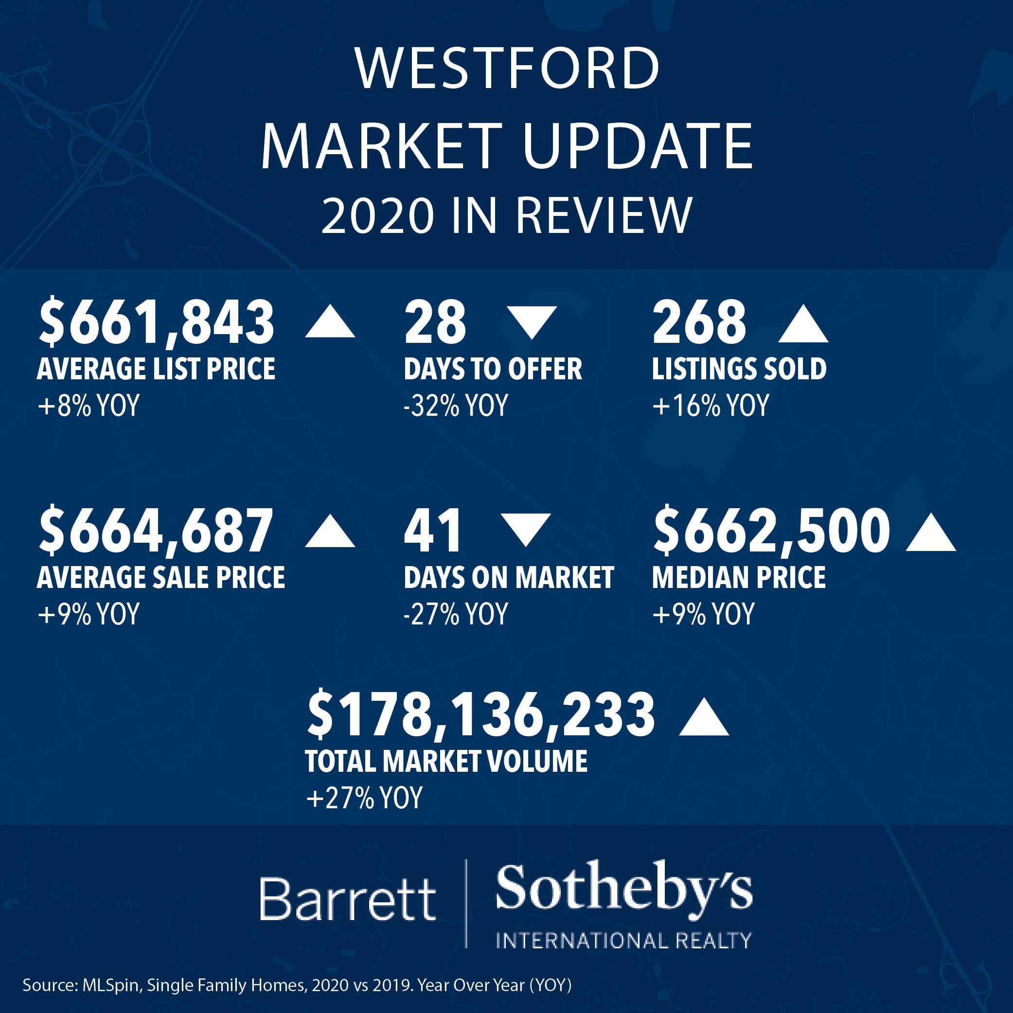 Westford Market Update: 2020 in Review