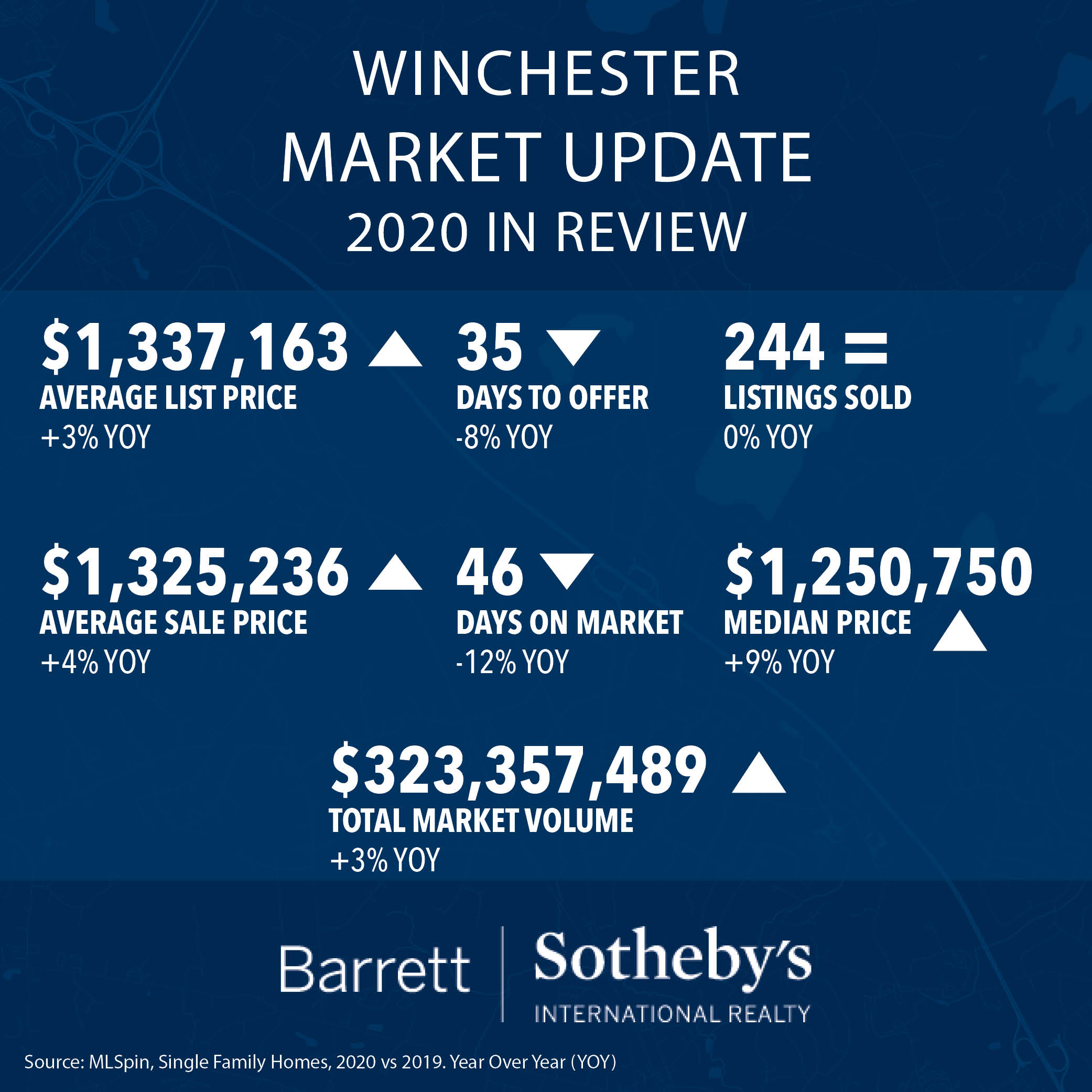 Winchester Market Update: 2020 in Review