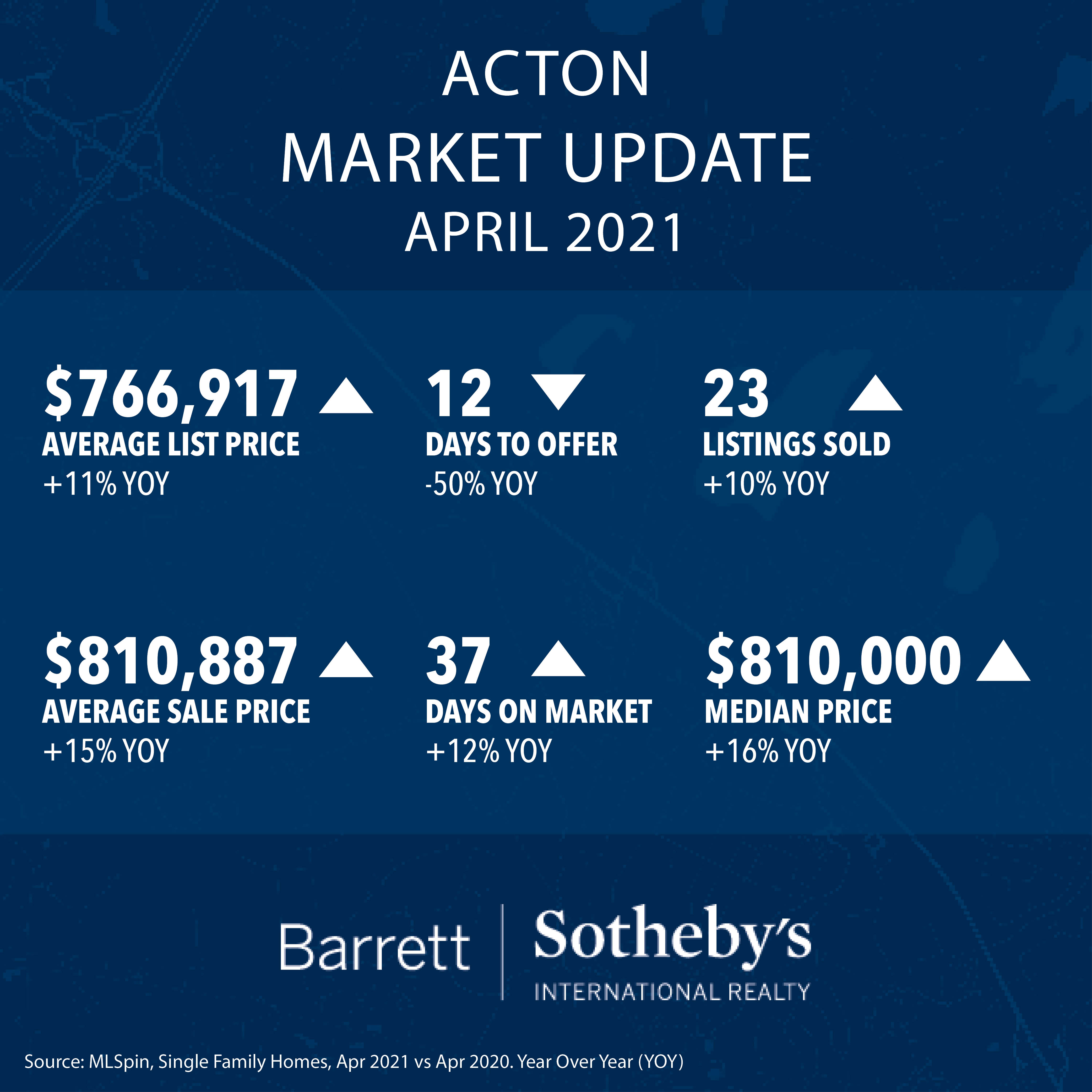 Acton Real Estate Market Update