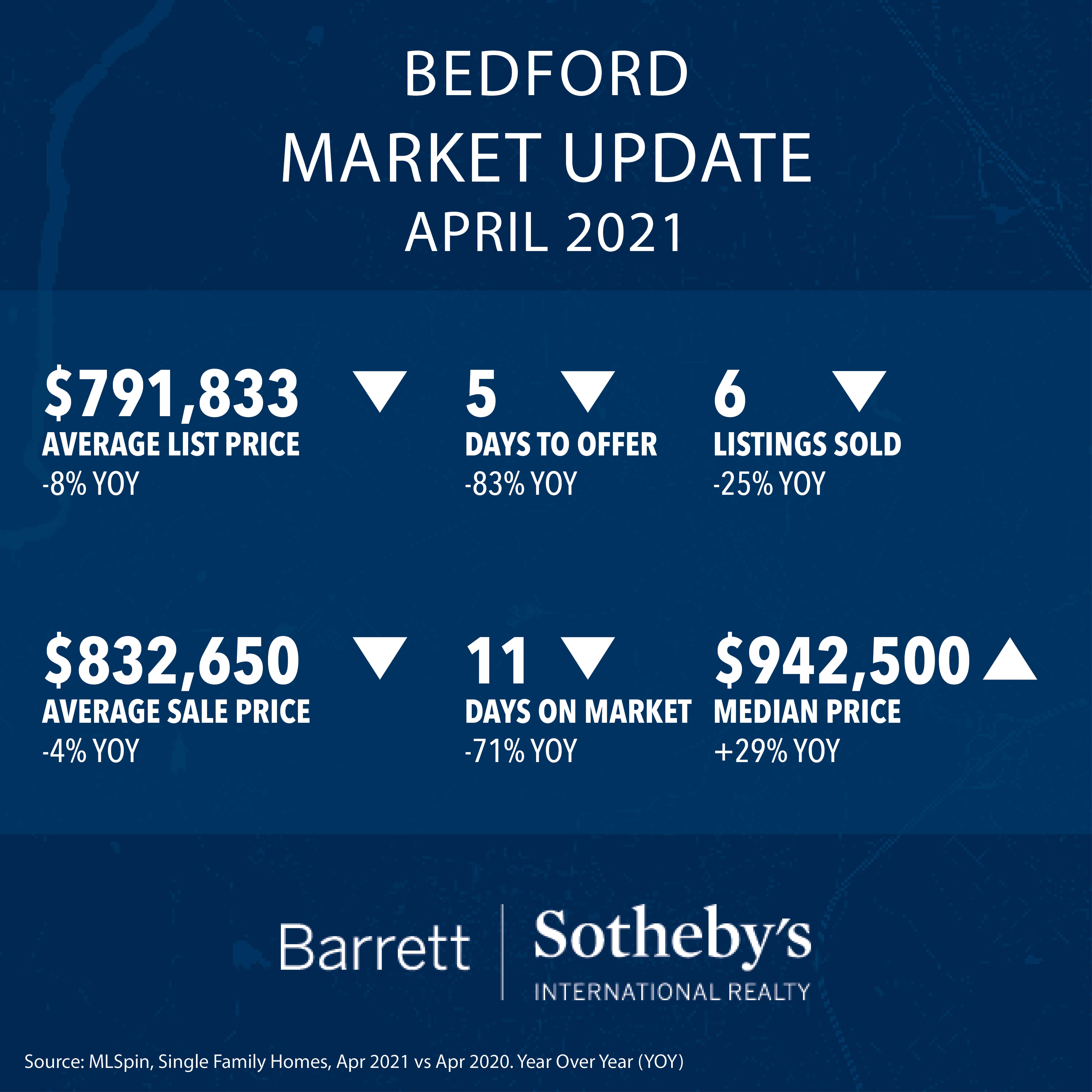 Bedford Real Estate Market Update