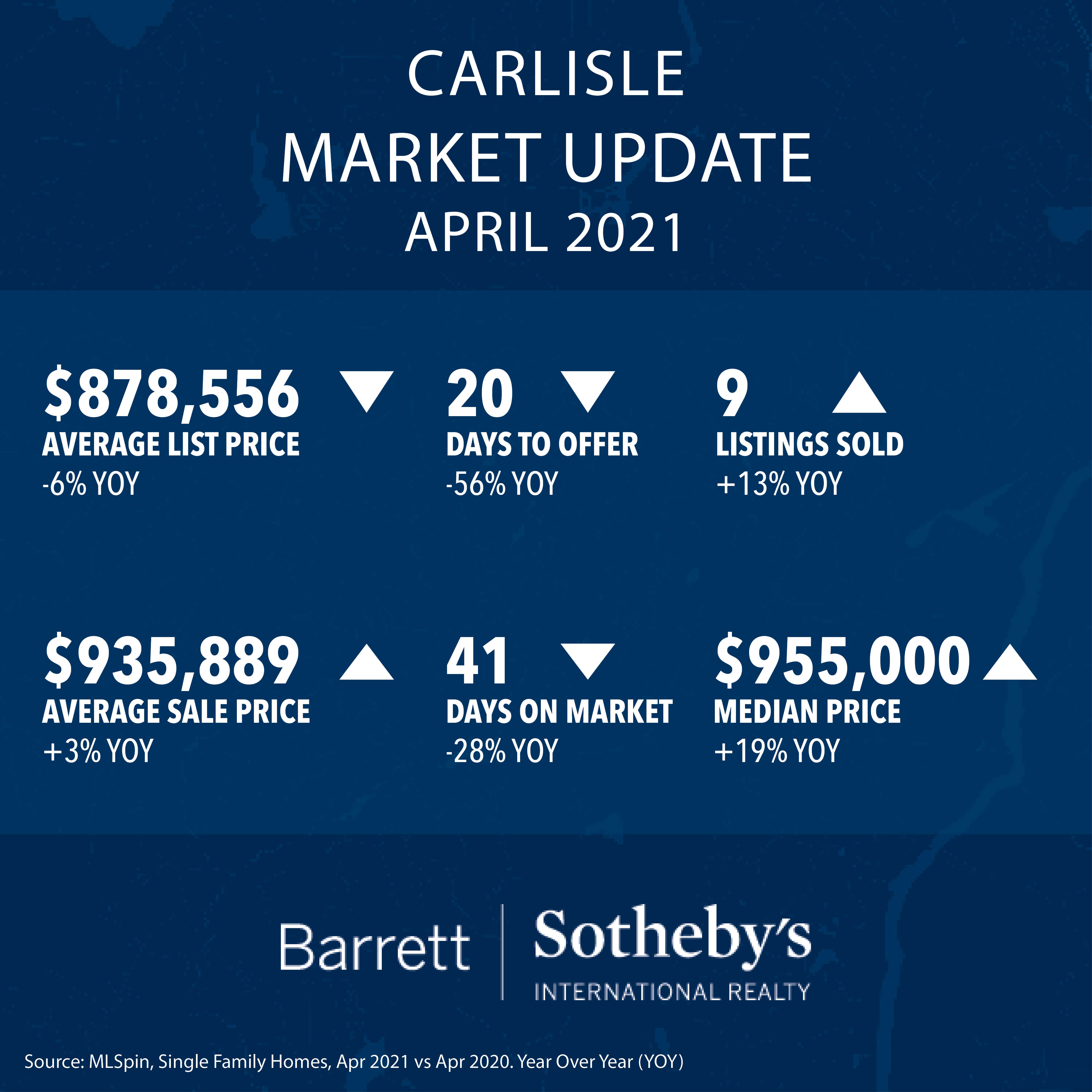 Carlisle Real Estate Market Update