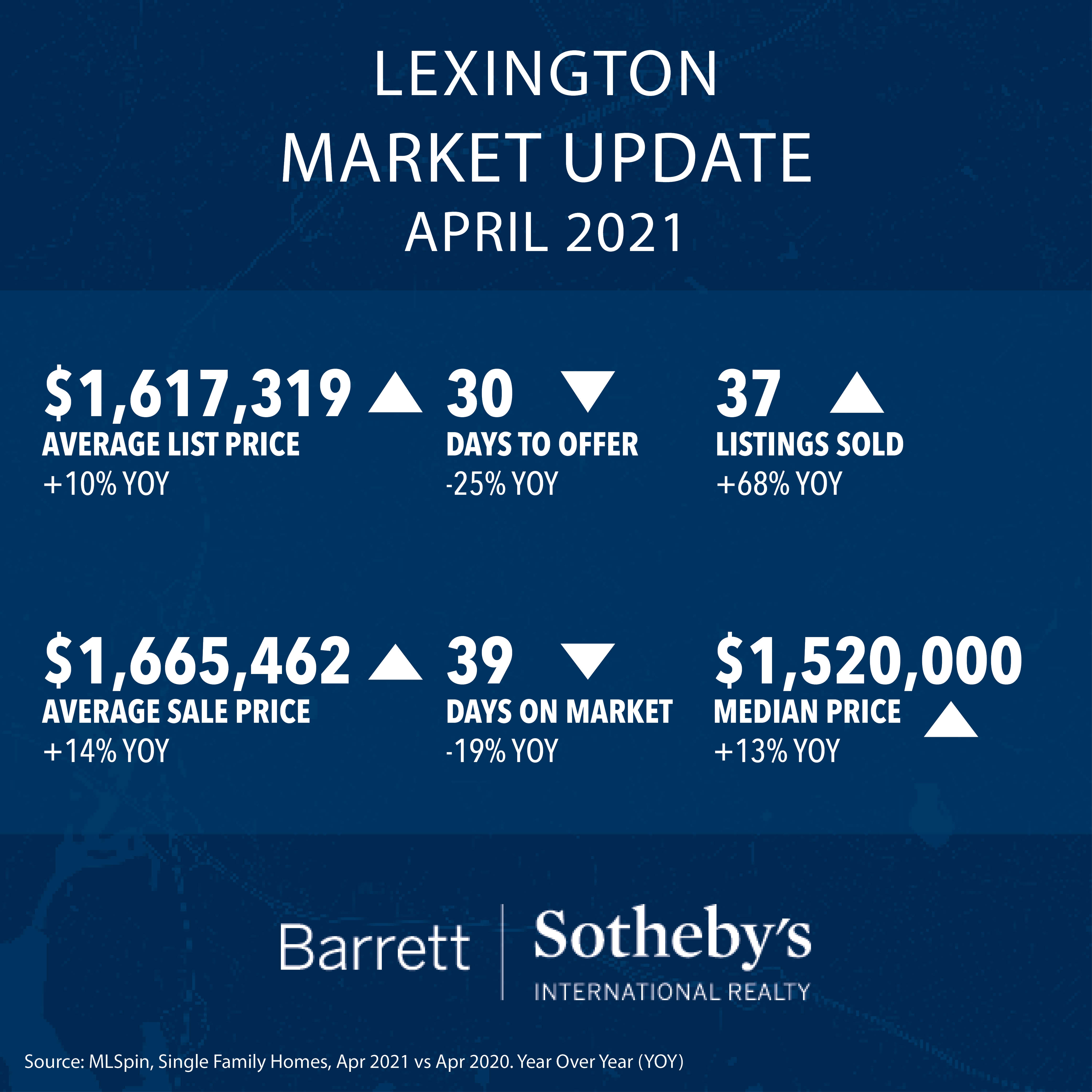 Lexington Real Estate Market Update