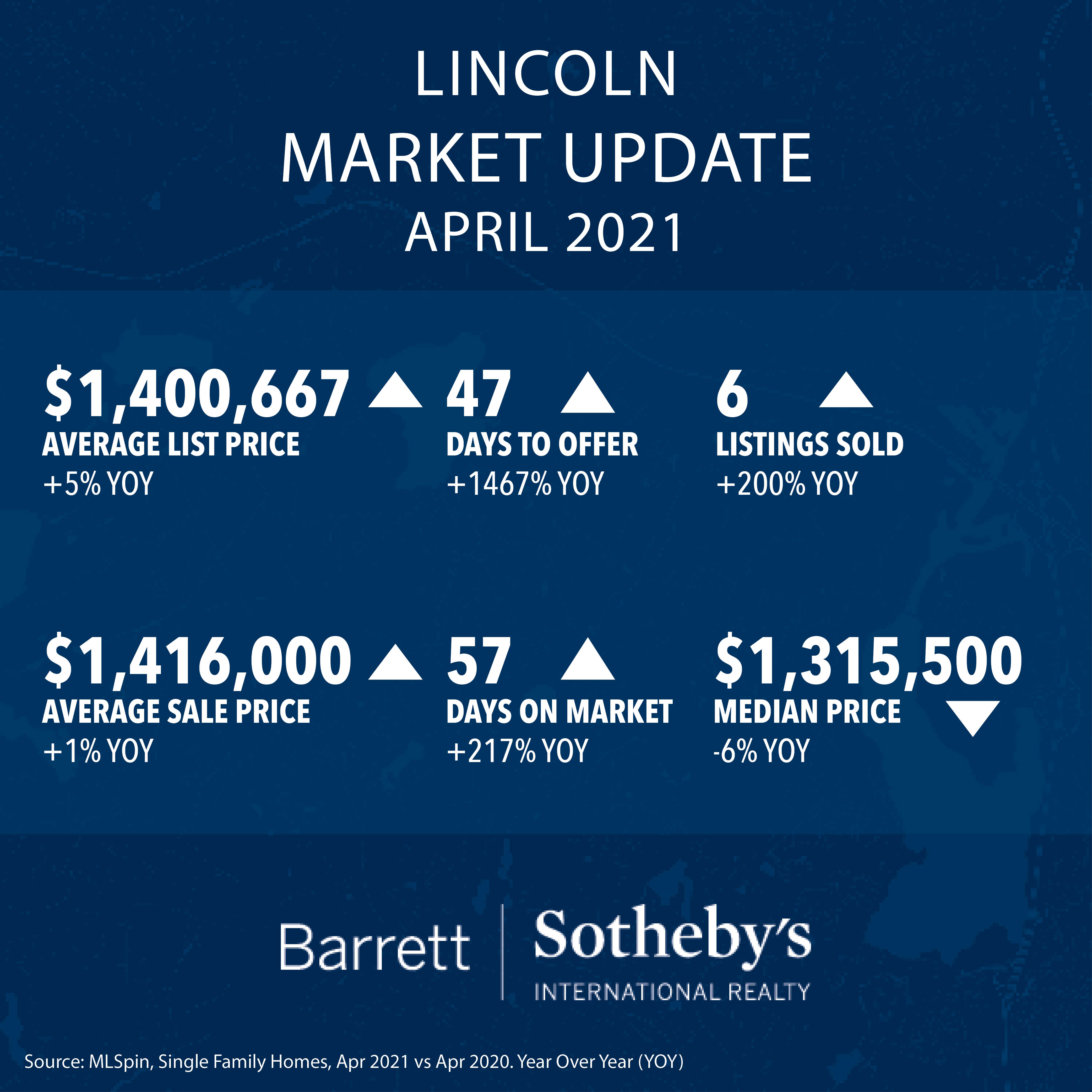 Lincoln Real Estate Market Update