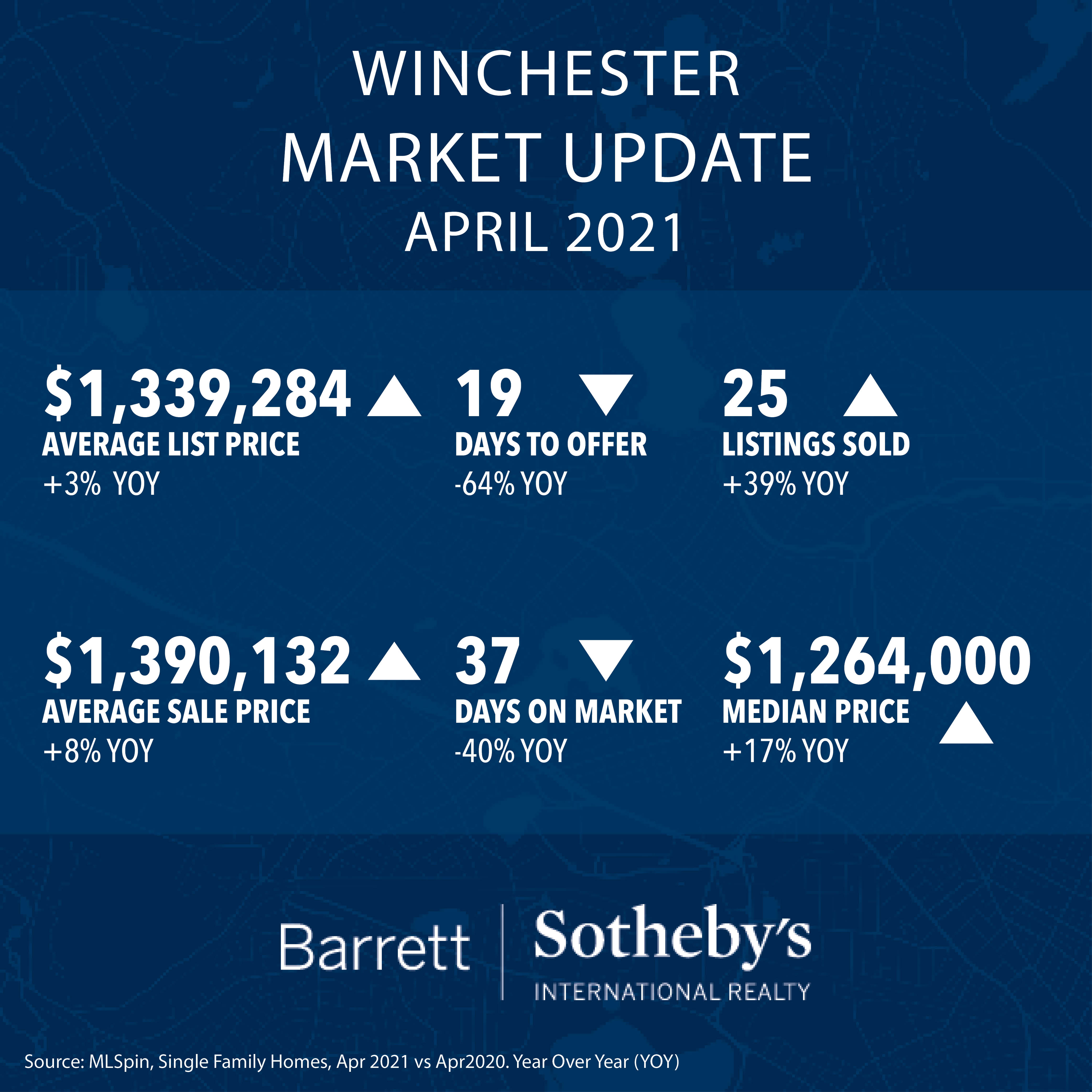 Winchester Real Estate Market Update