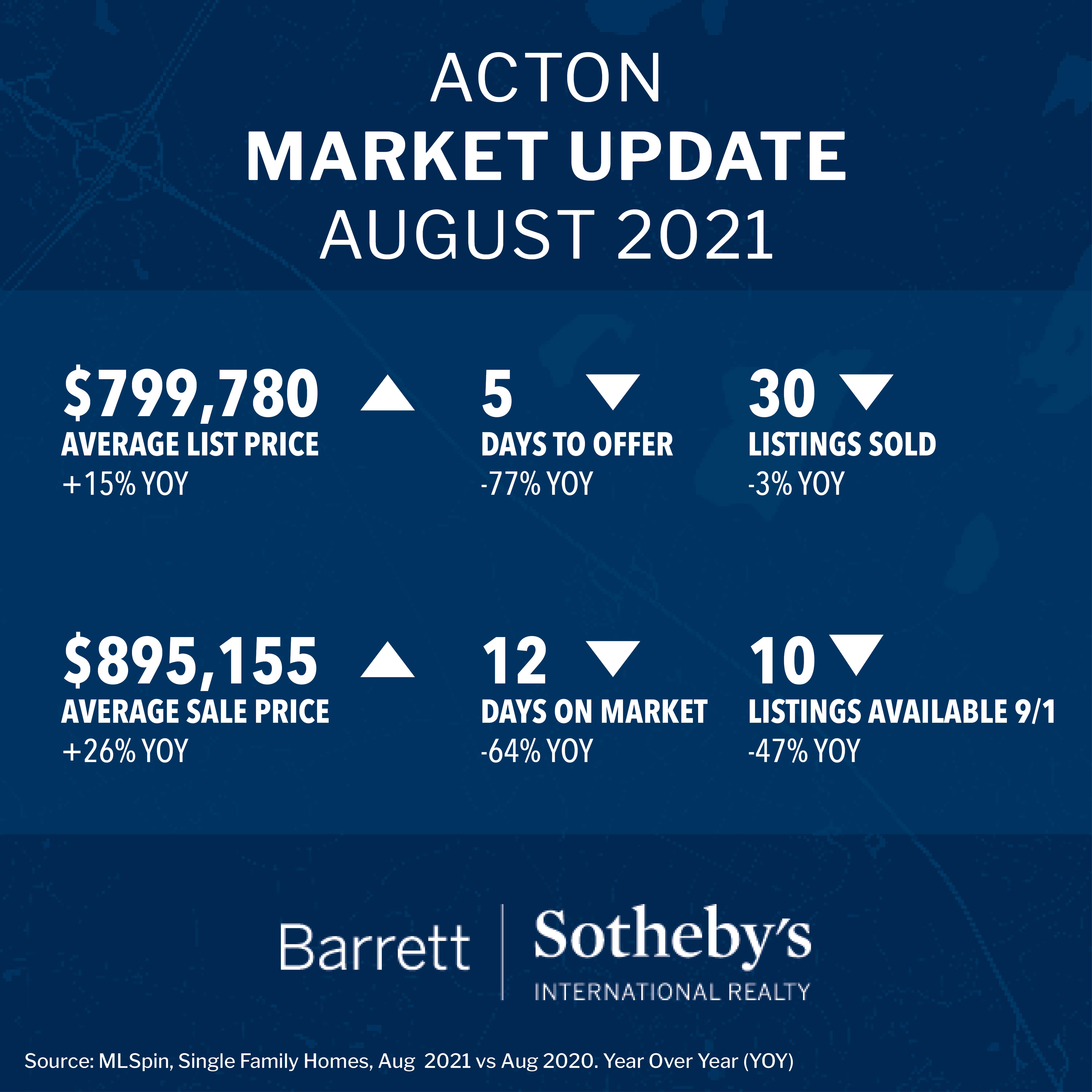 Acton Market Update August 2021