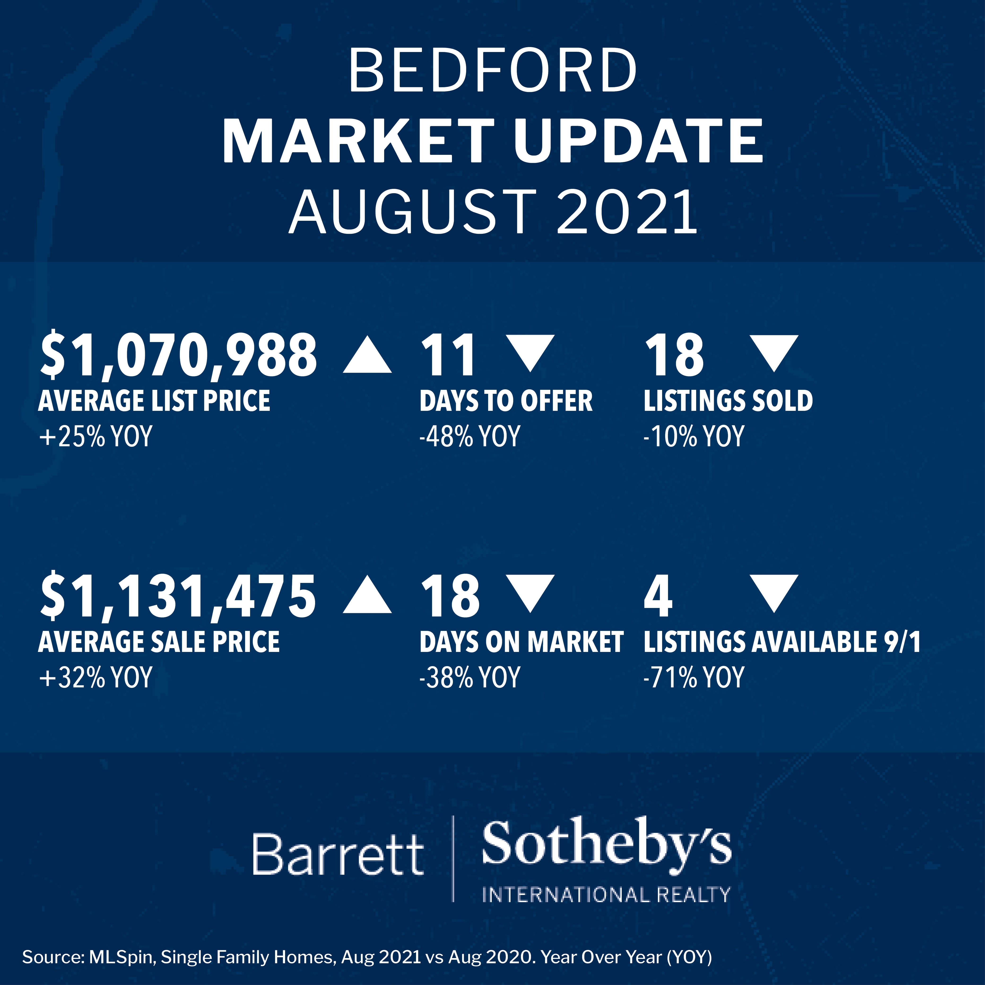 Bedford Market Update August 2021