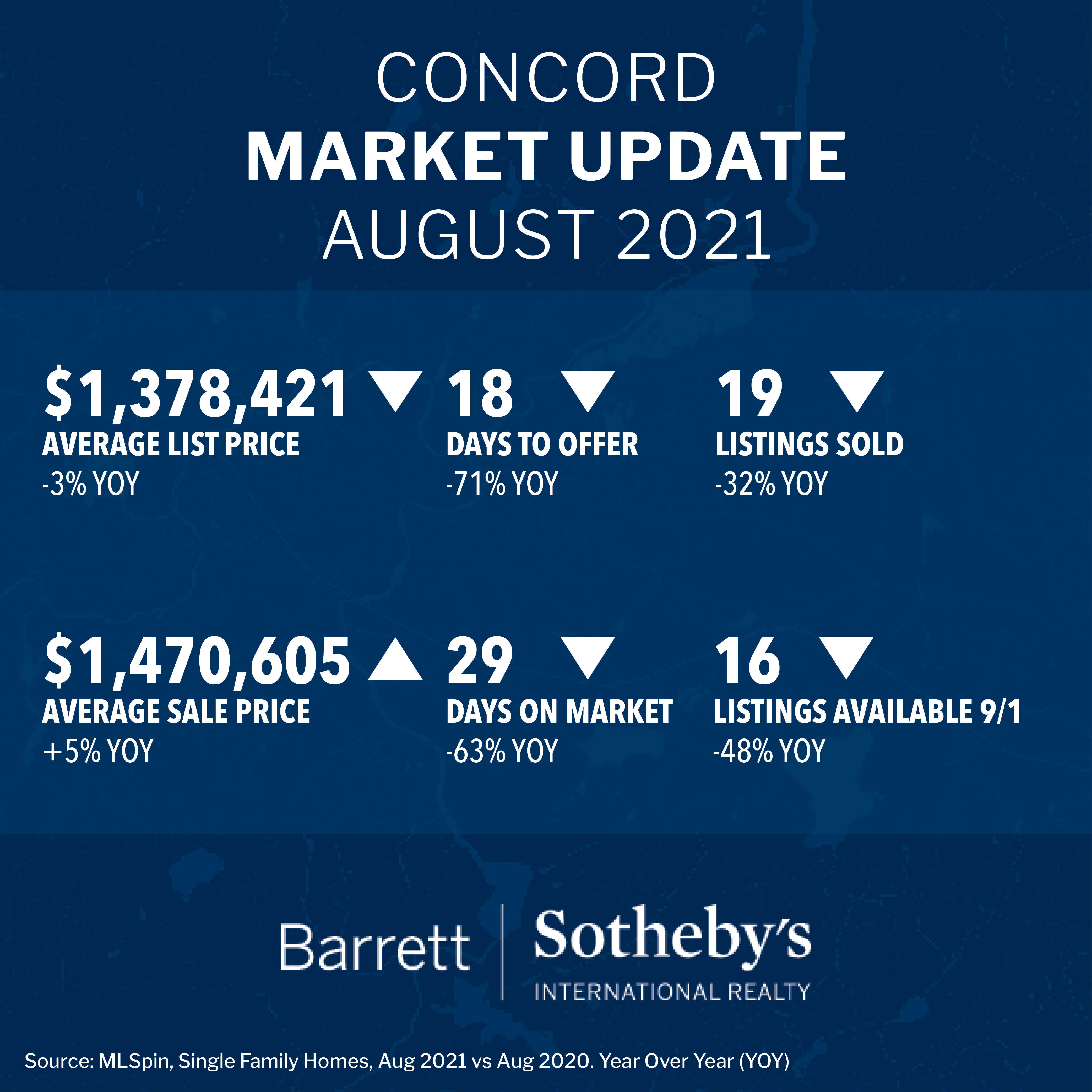 Concord Market Update August 2021