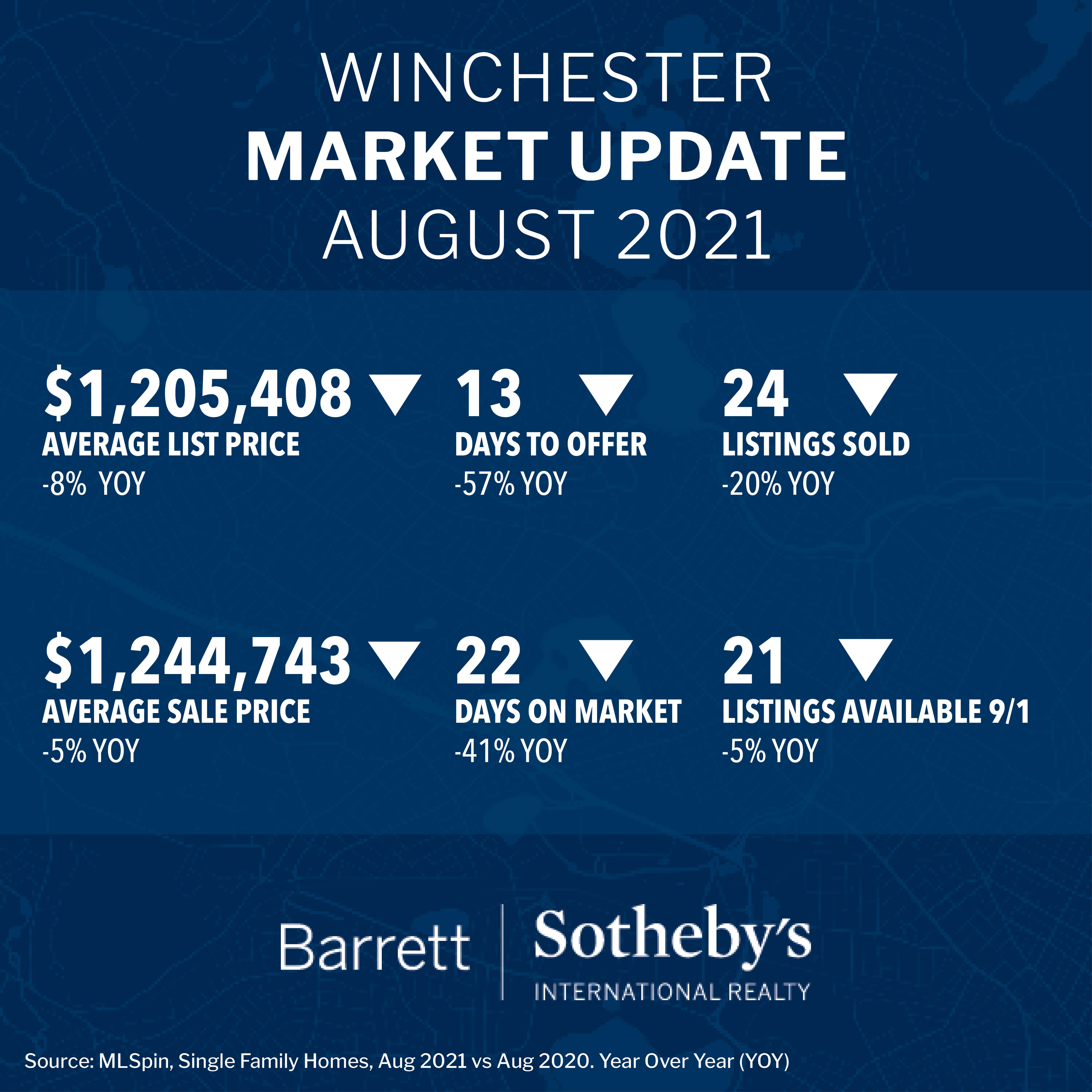 Winchester Market Update August 2021