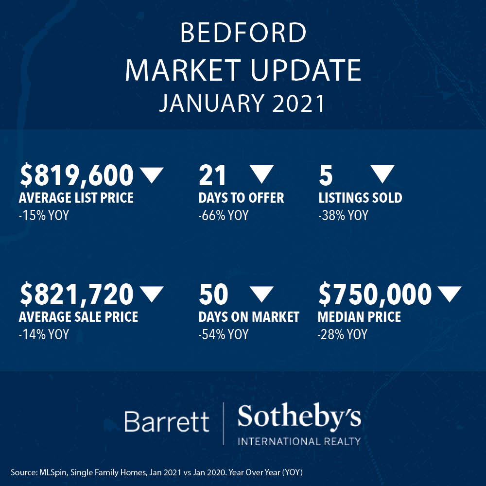 Bedford Market Update: January 2021