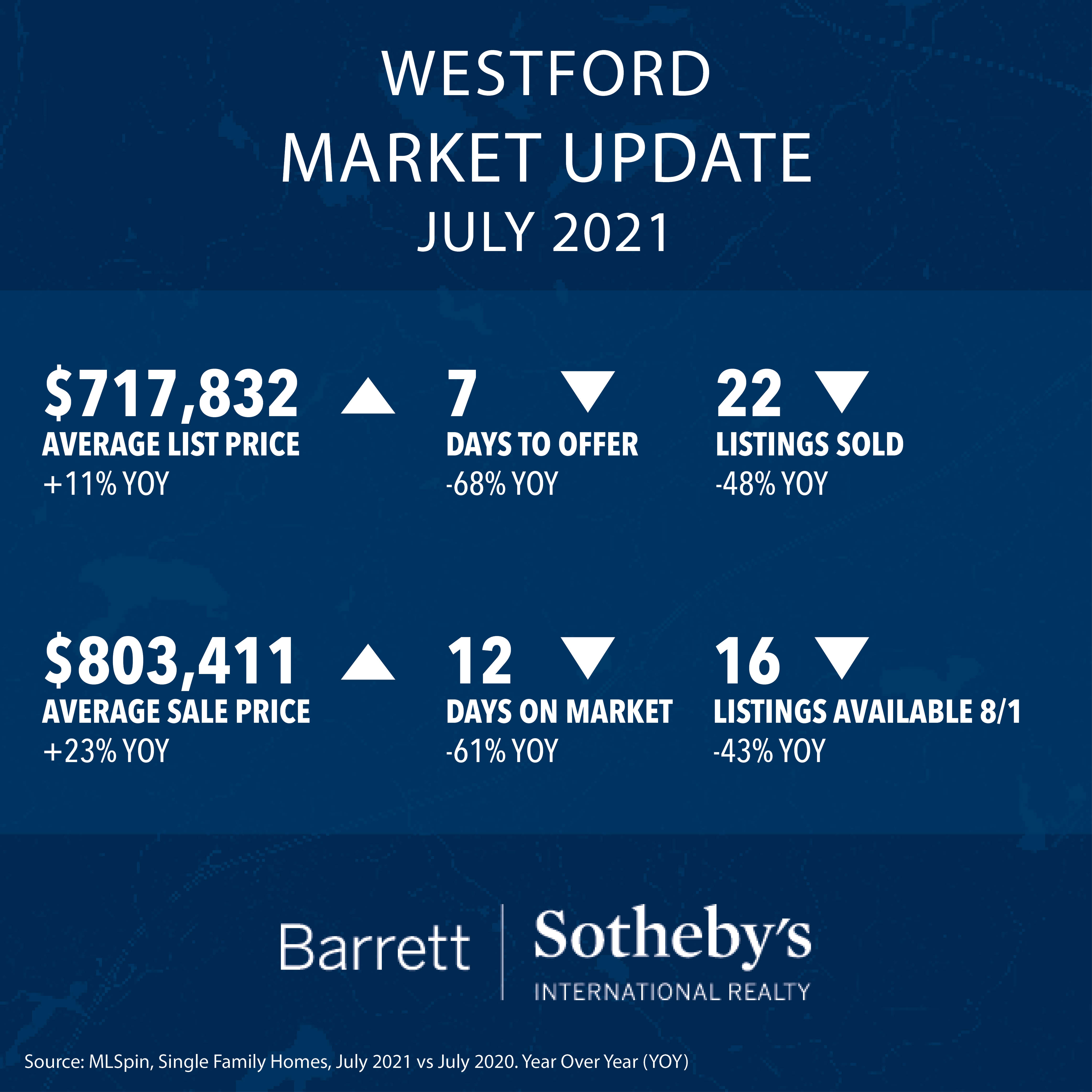 Westford Market Update
