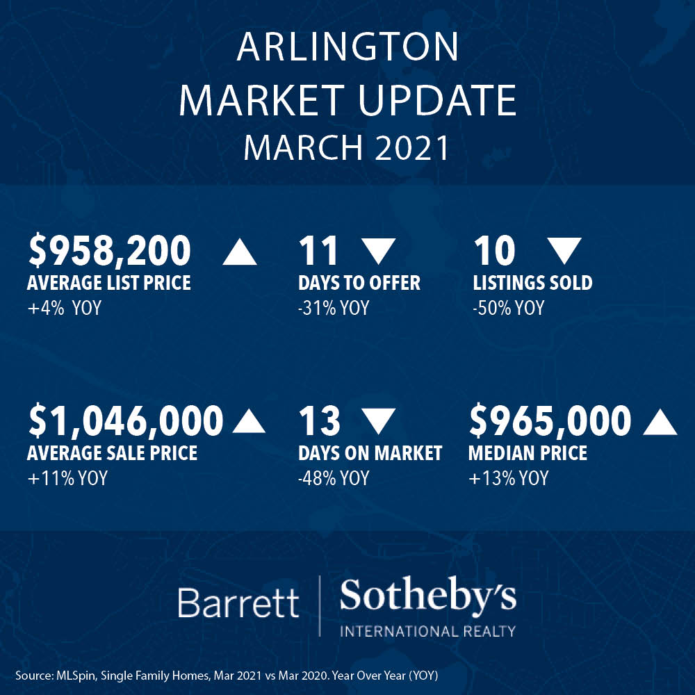 Arlington Market Update March 2021