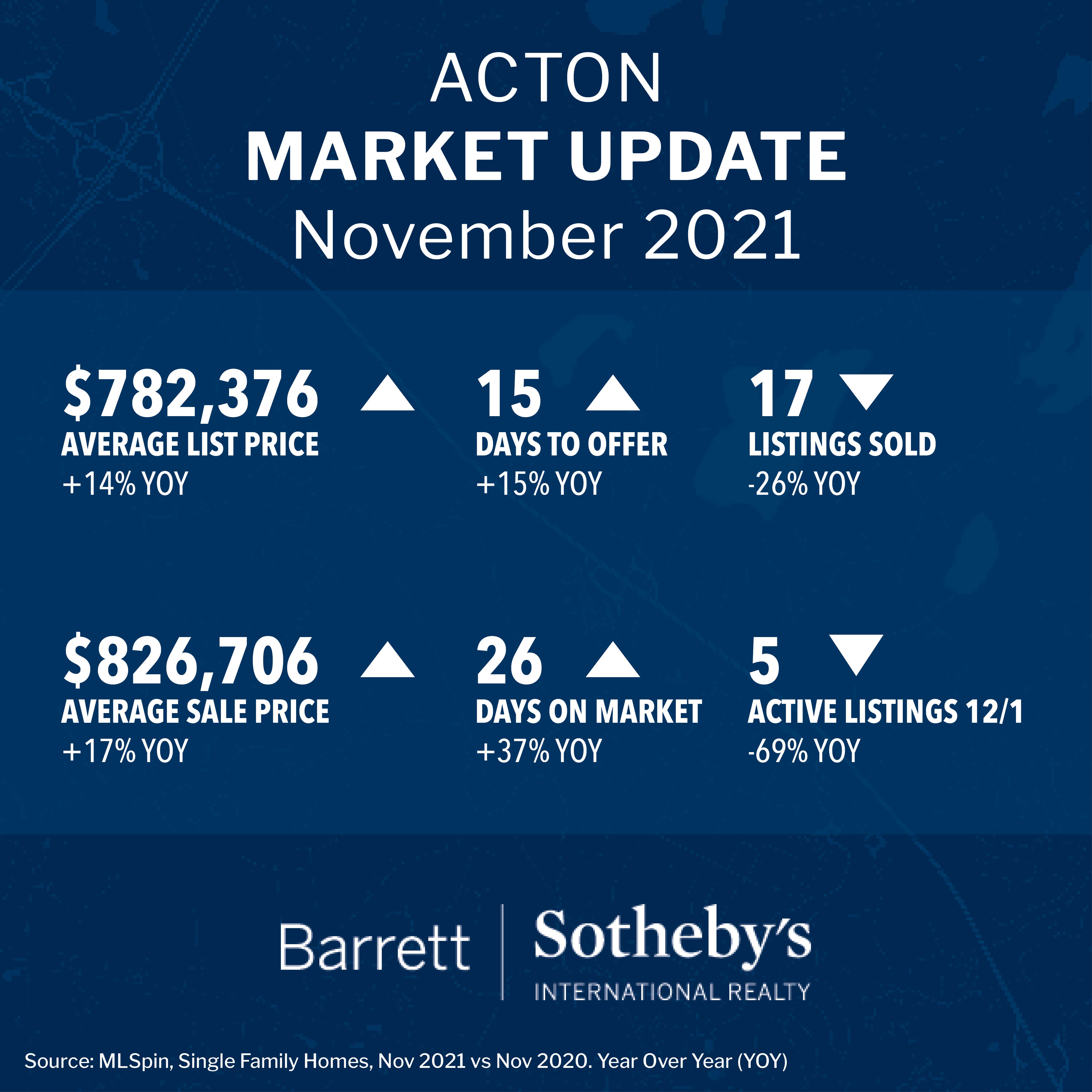 Acton Market Update
