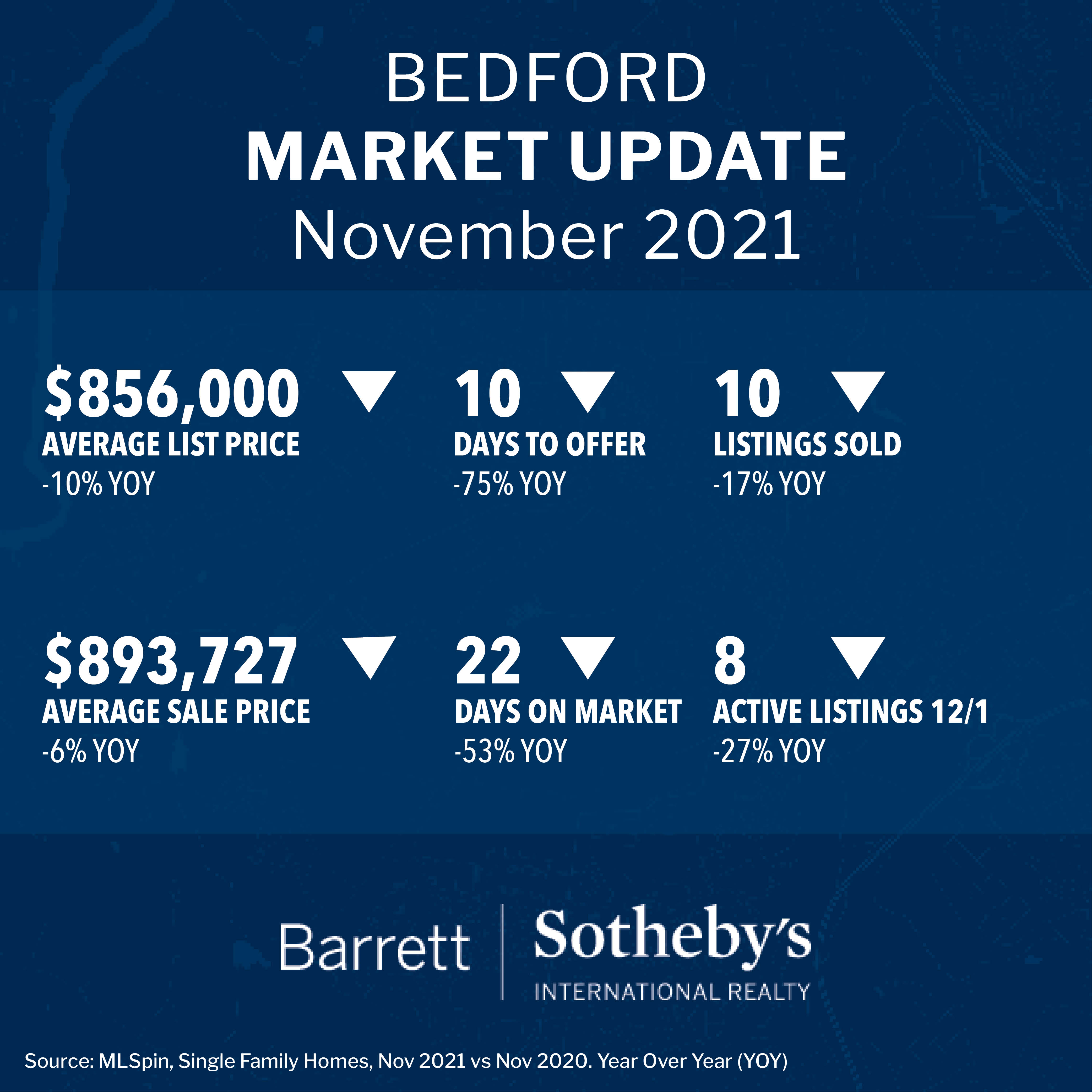 Bedford Market Update