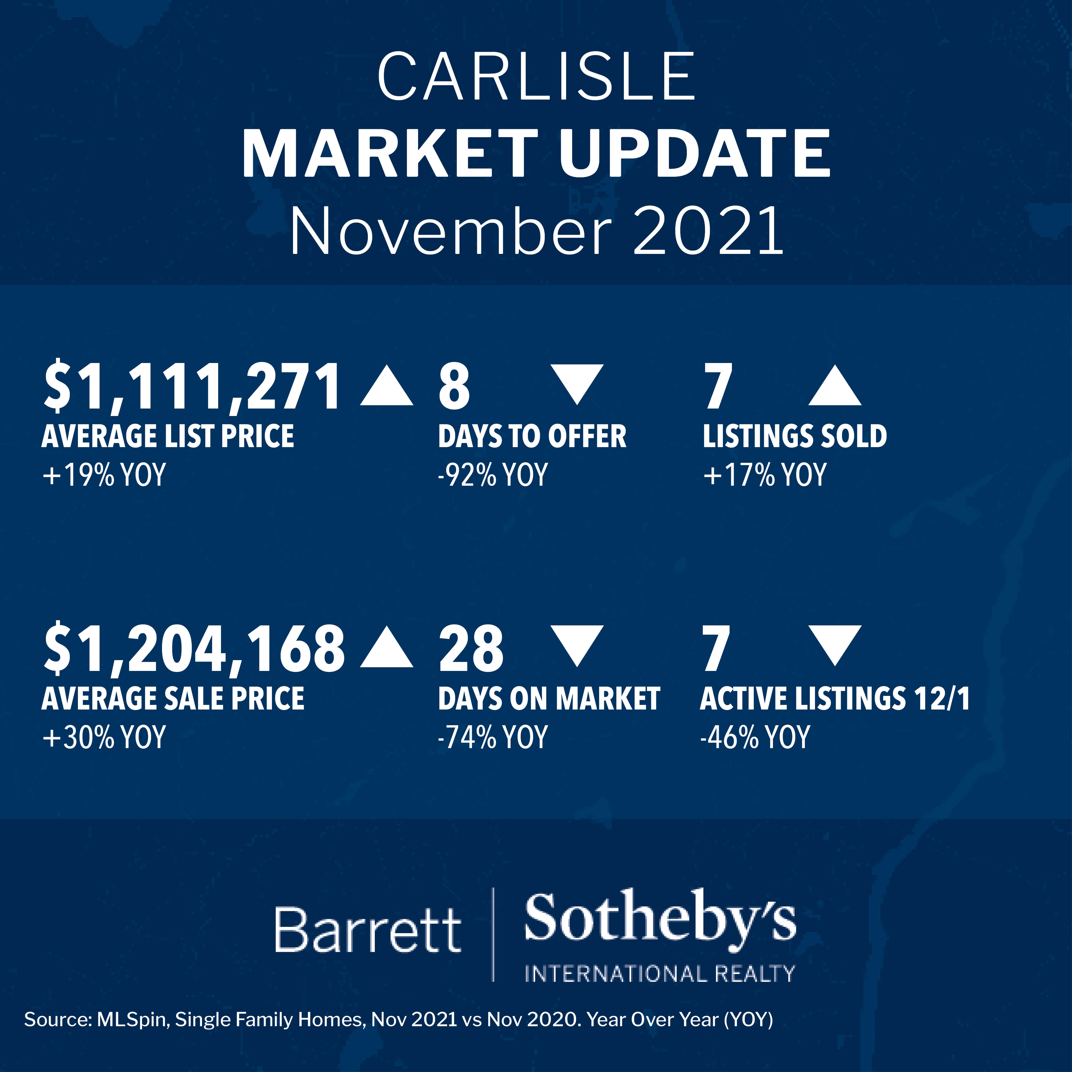 Carlisle Market Update