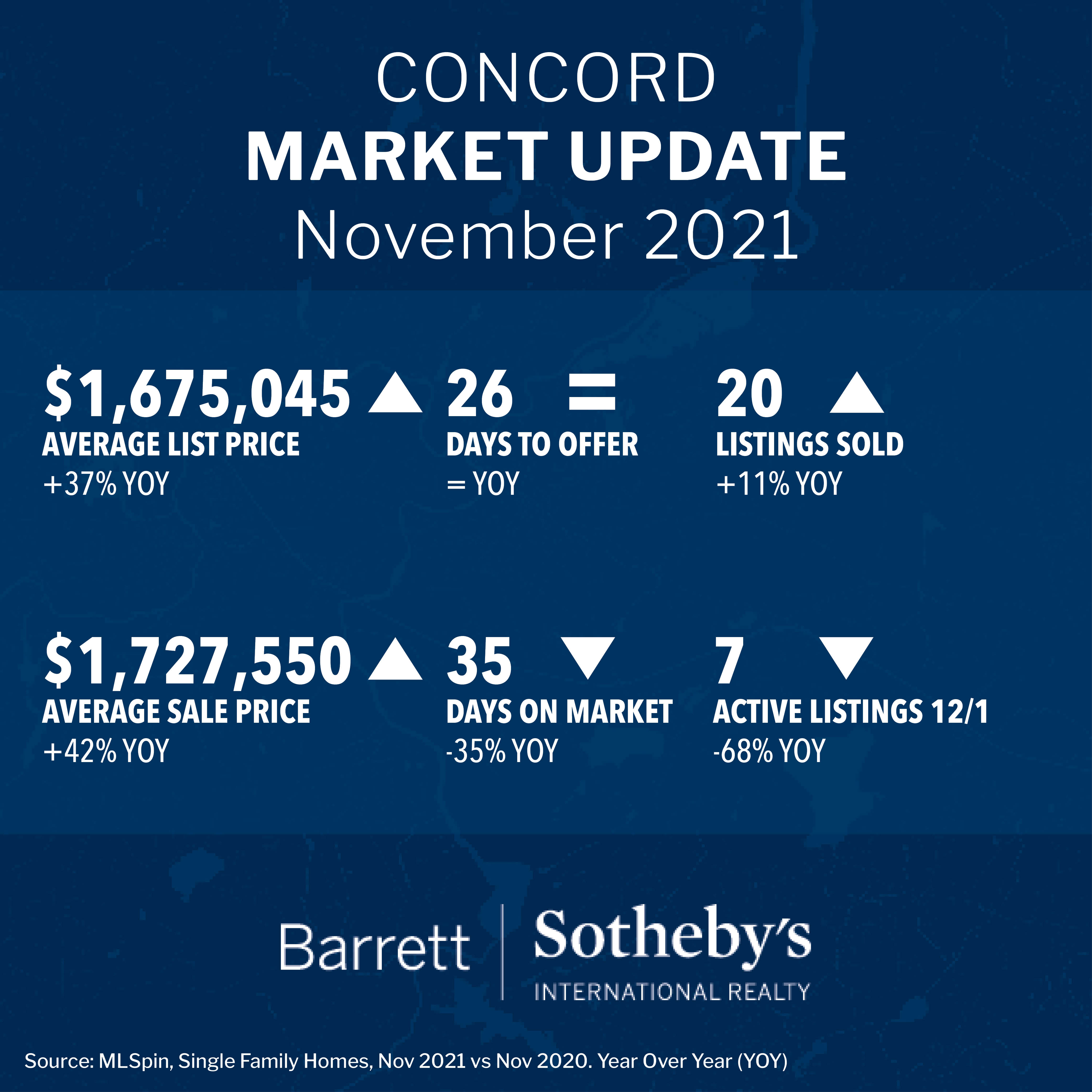 Concord Market Update