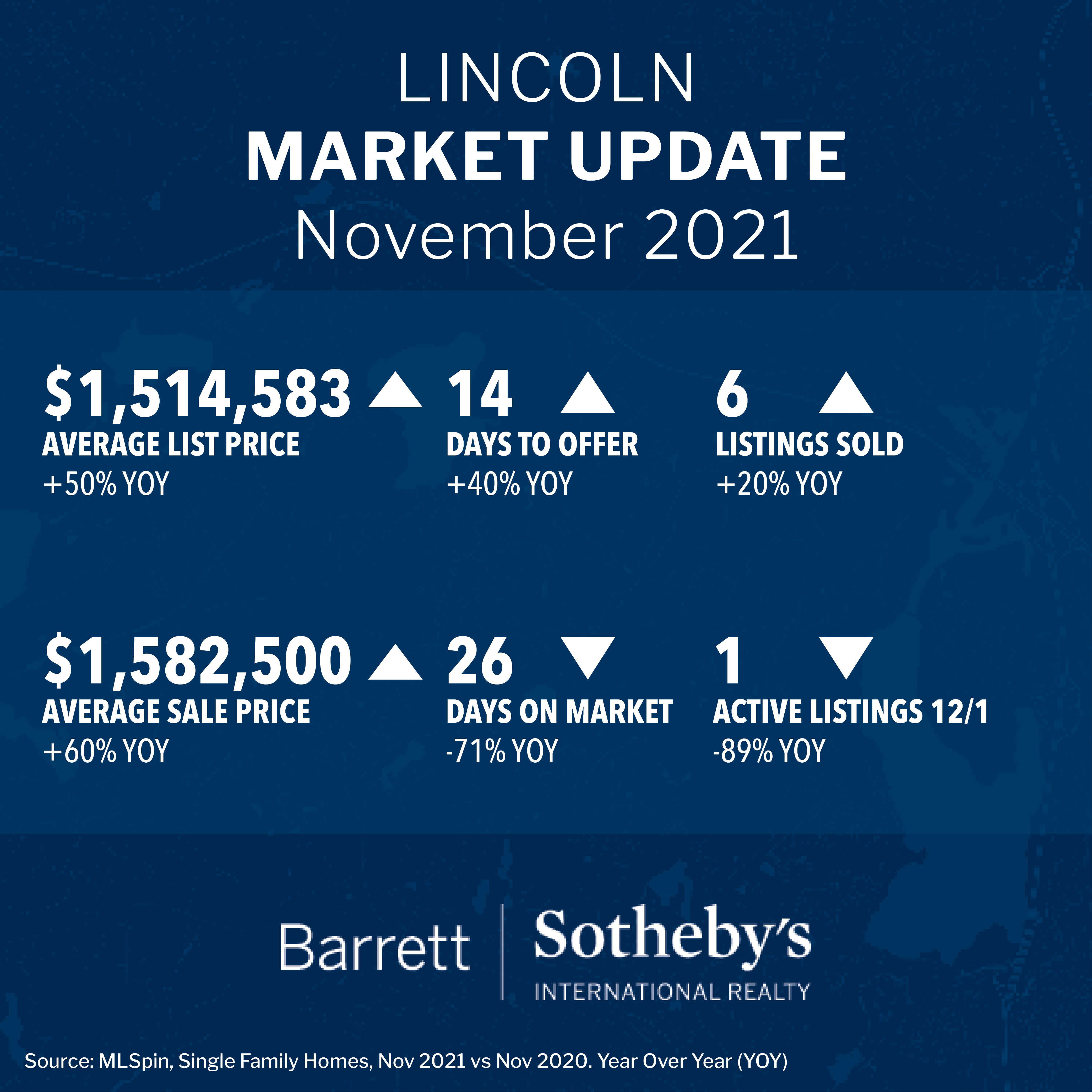 Lincoln Market Update