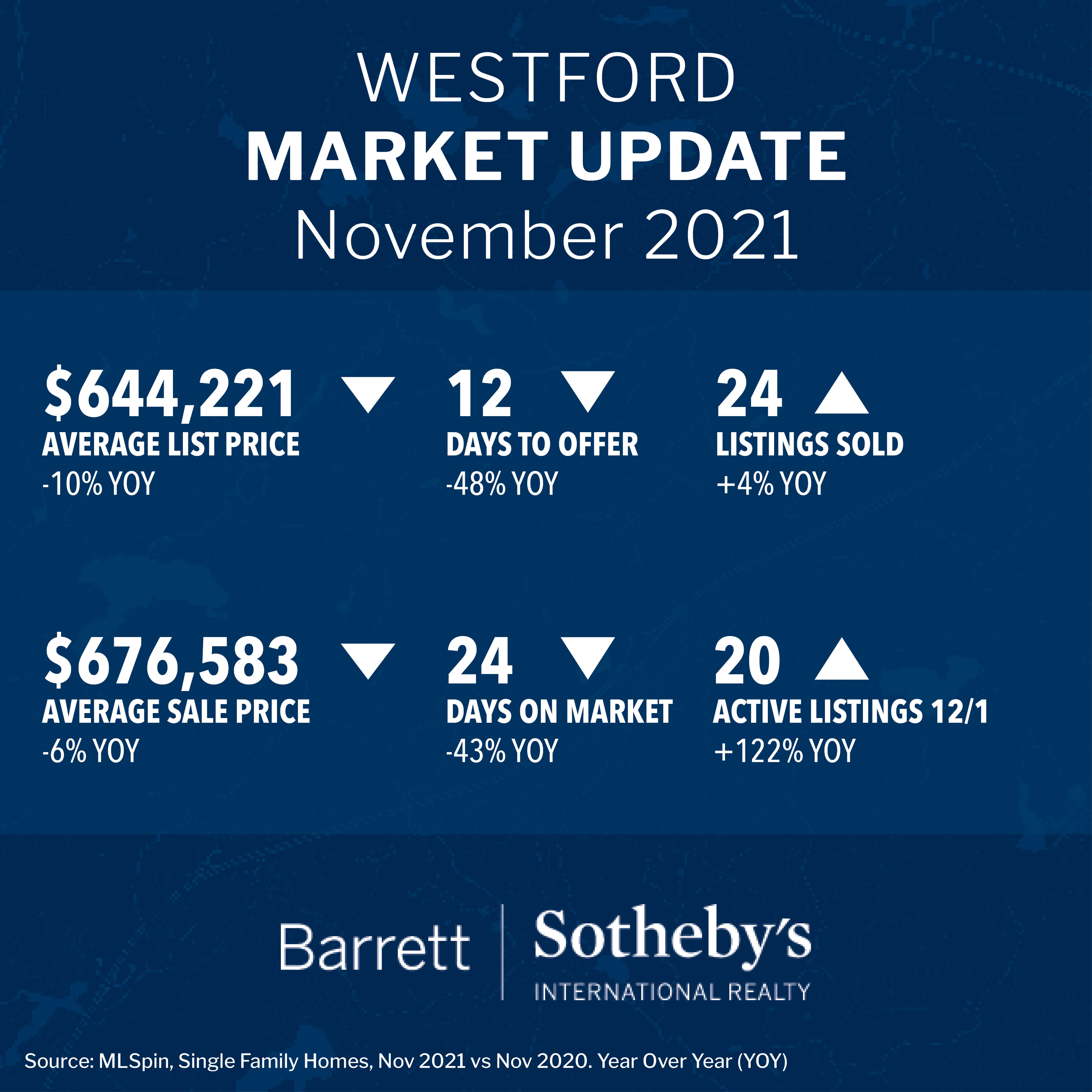 Westford Market Update