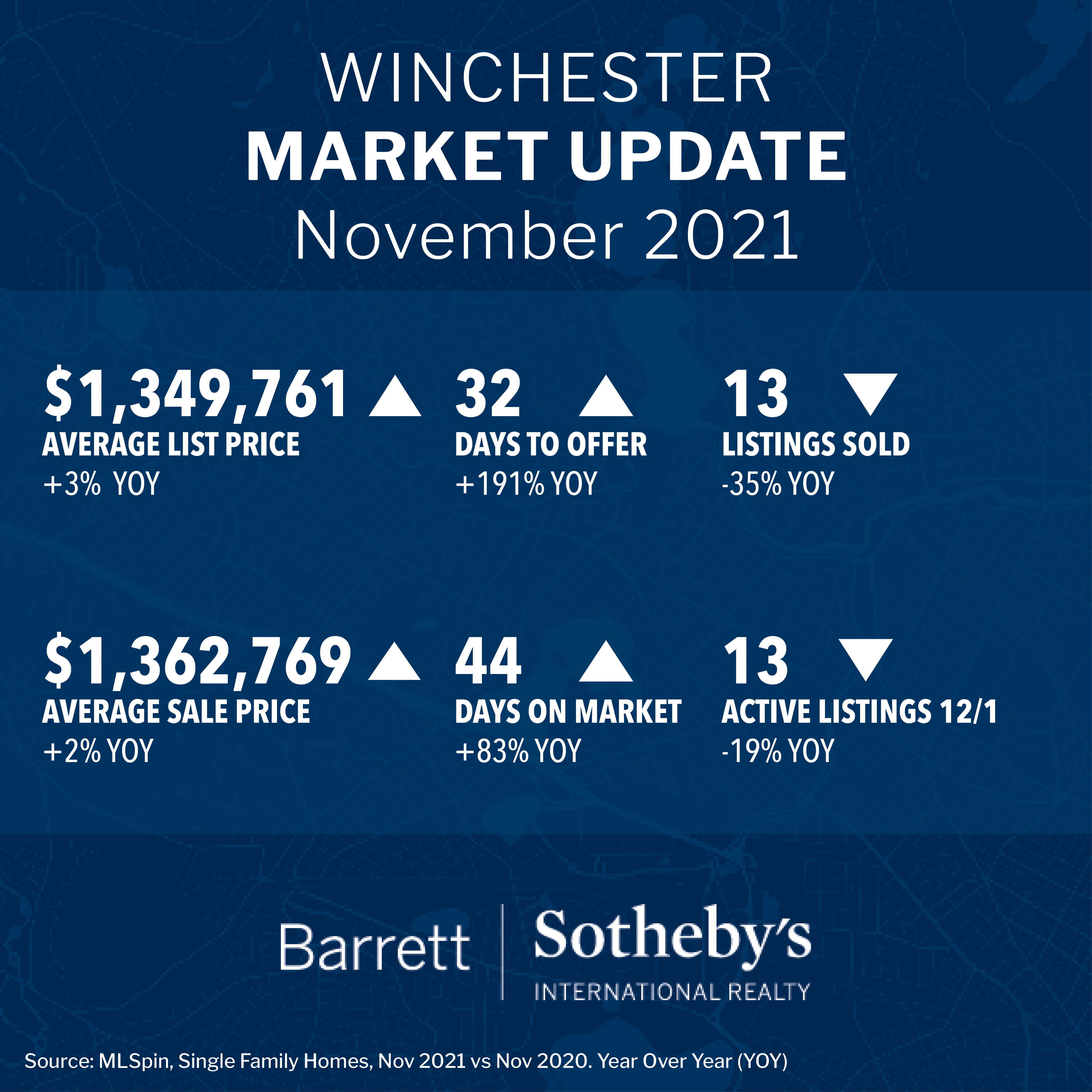 Winchester Market Update
