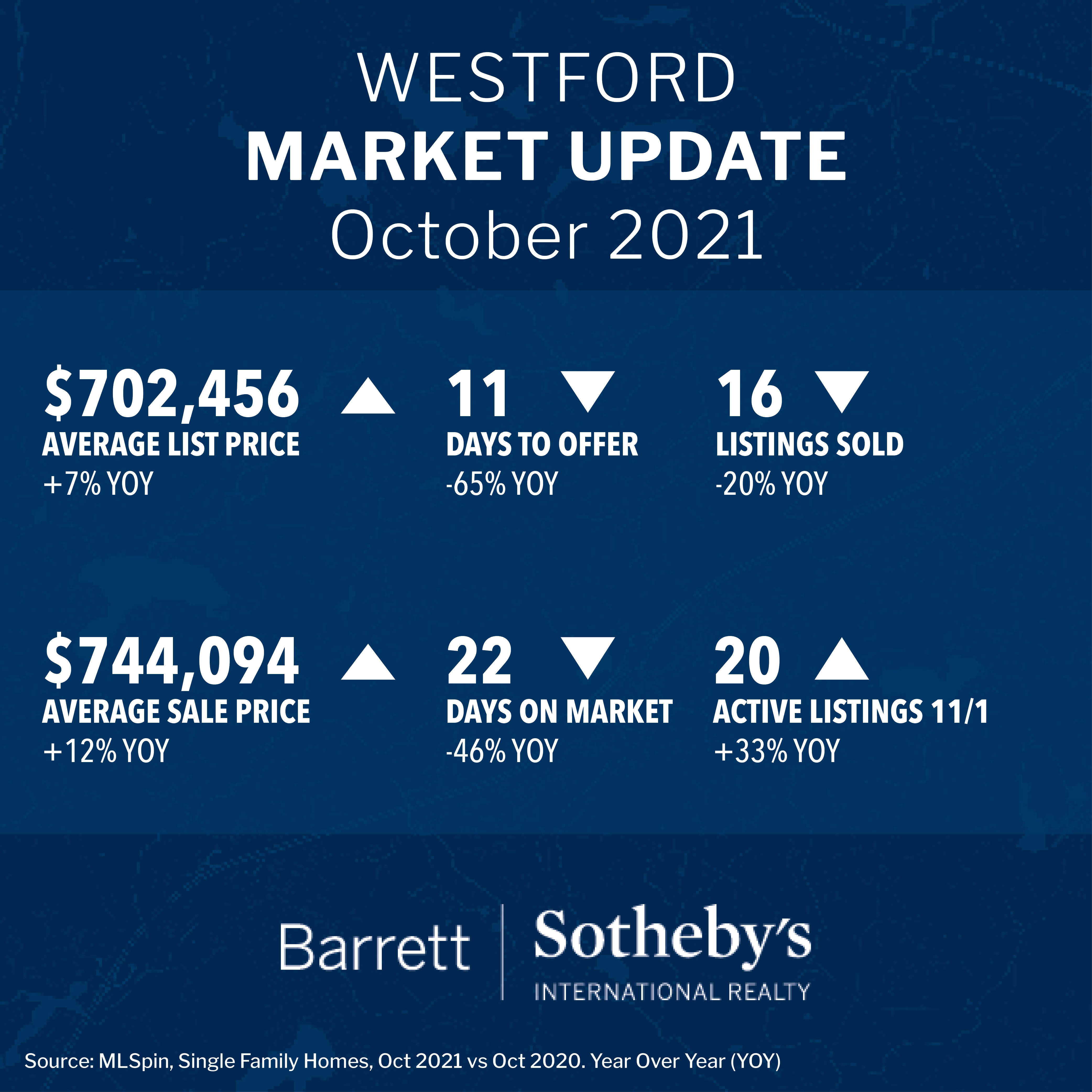 Westford Market Update