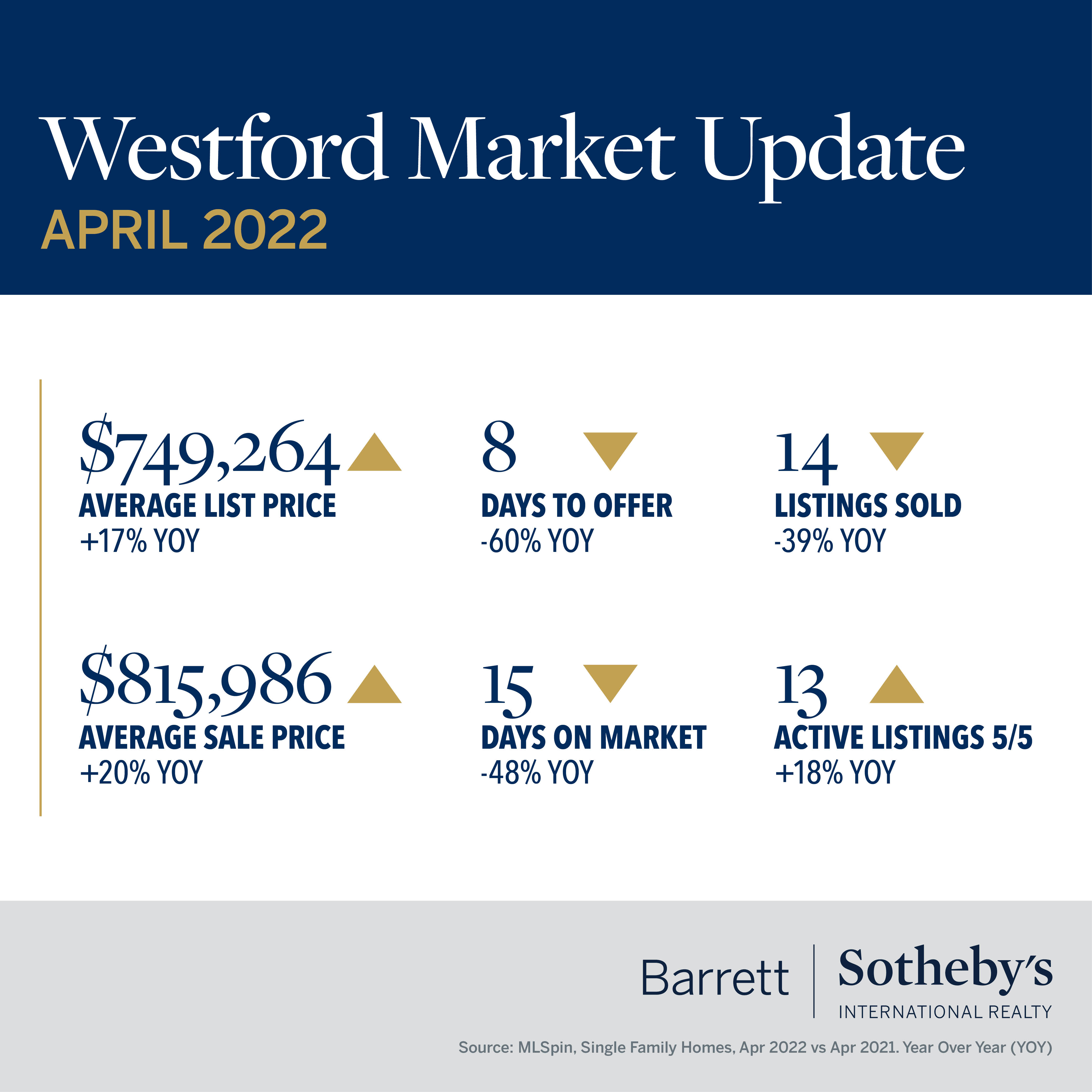 Westford Market Update