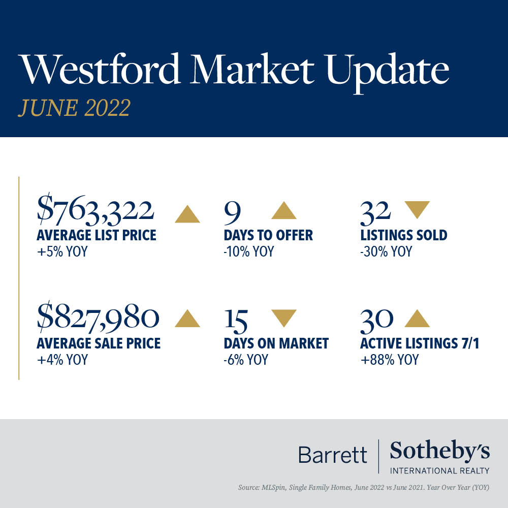 Westford Market Update