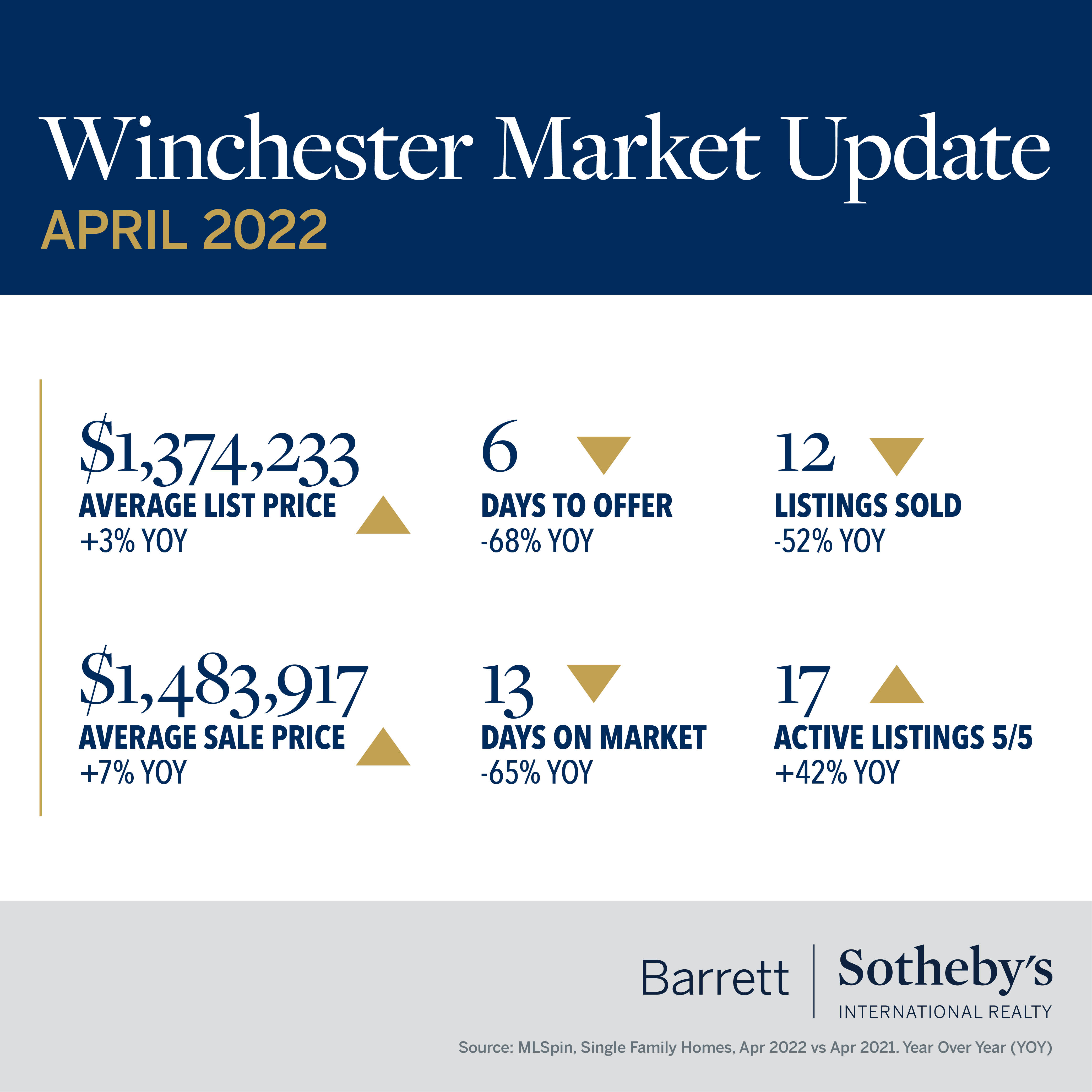 Winchester Market Update