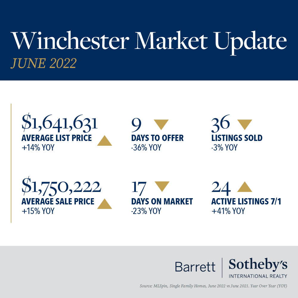 Winchester Market Update