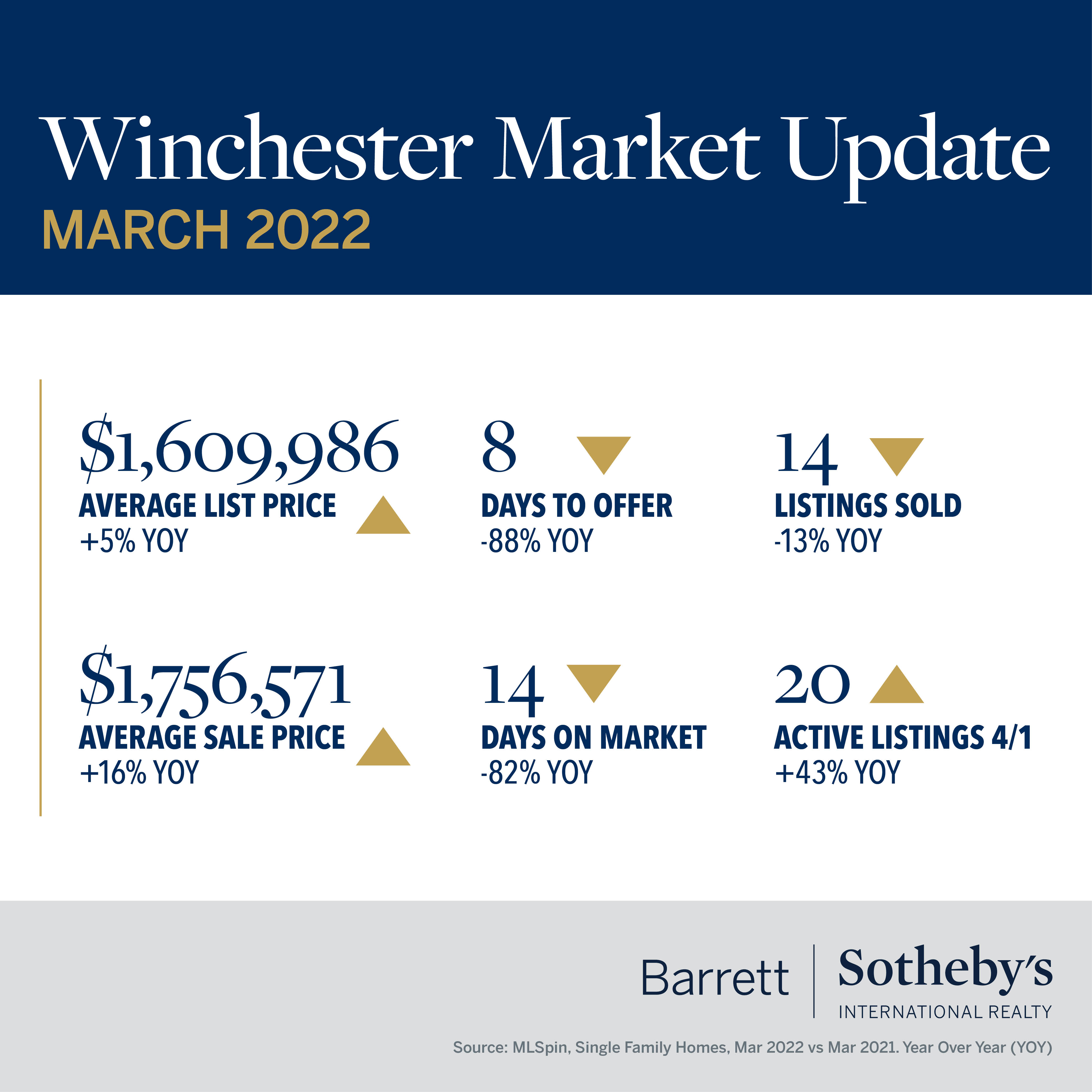 Winchester Market Update
