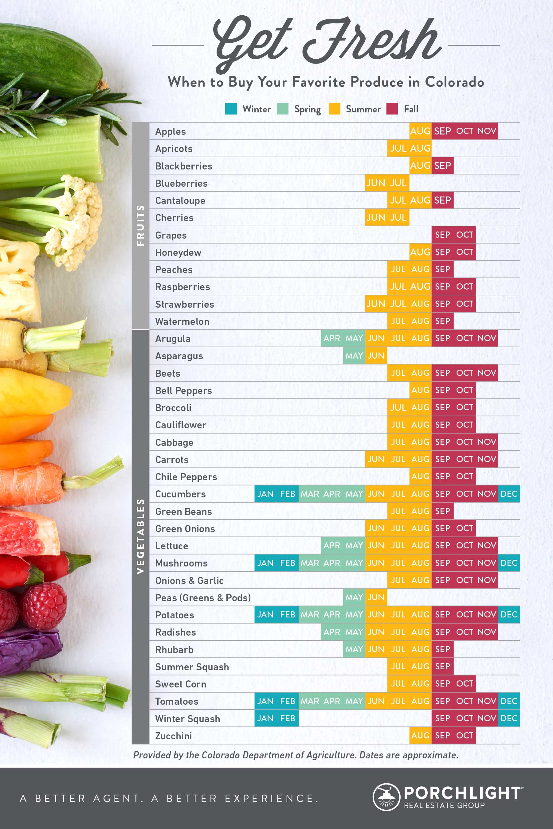 PorchLight Real Estate Seasonal Produce Chart Colorado