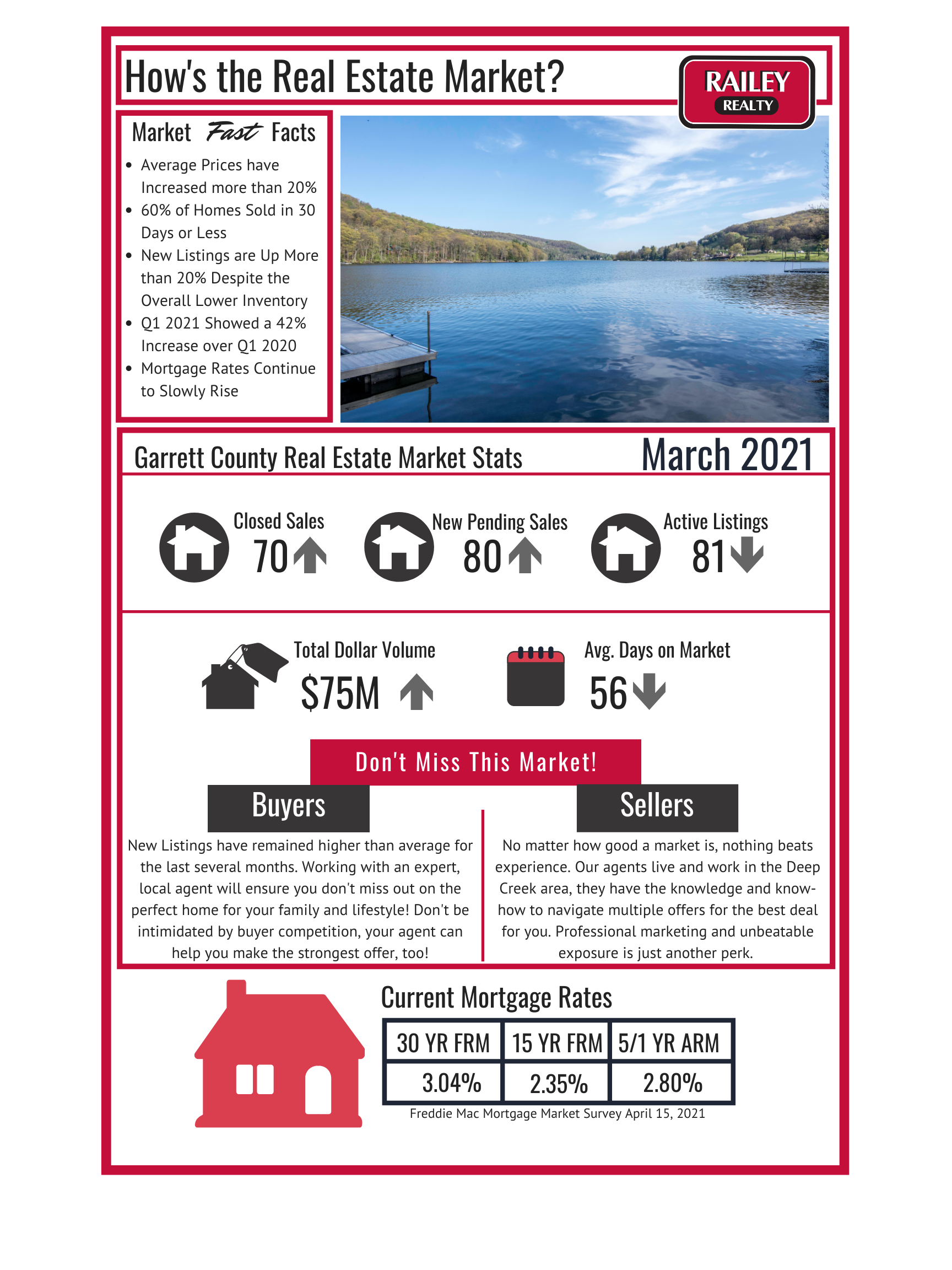 Deep Creek Real Estate Market