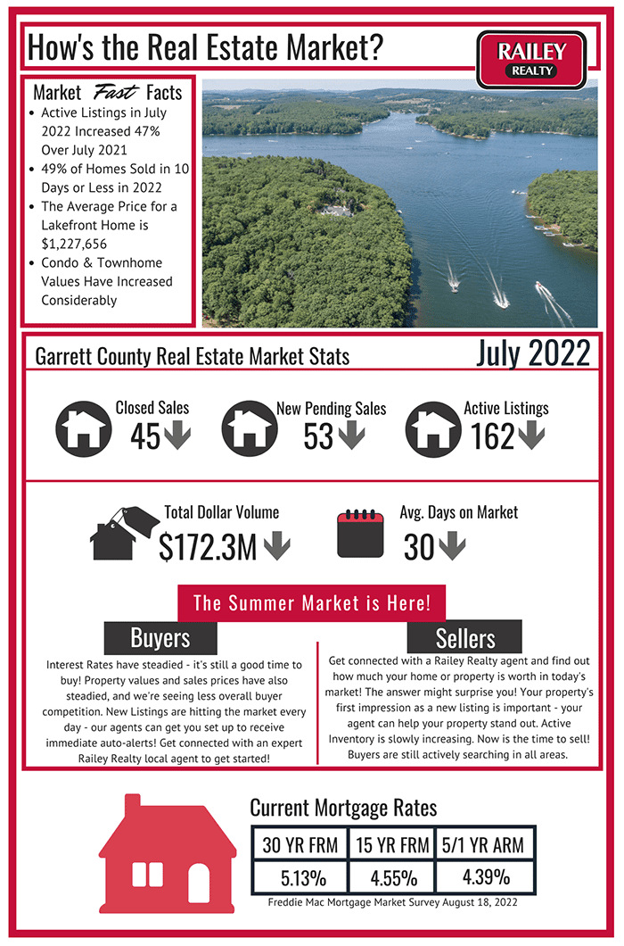 Deep Creek Real Estate Market Update August 2022
