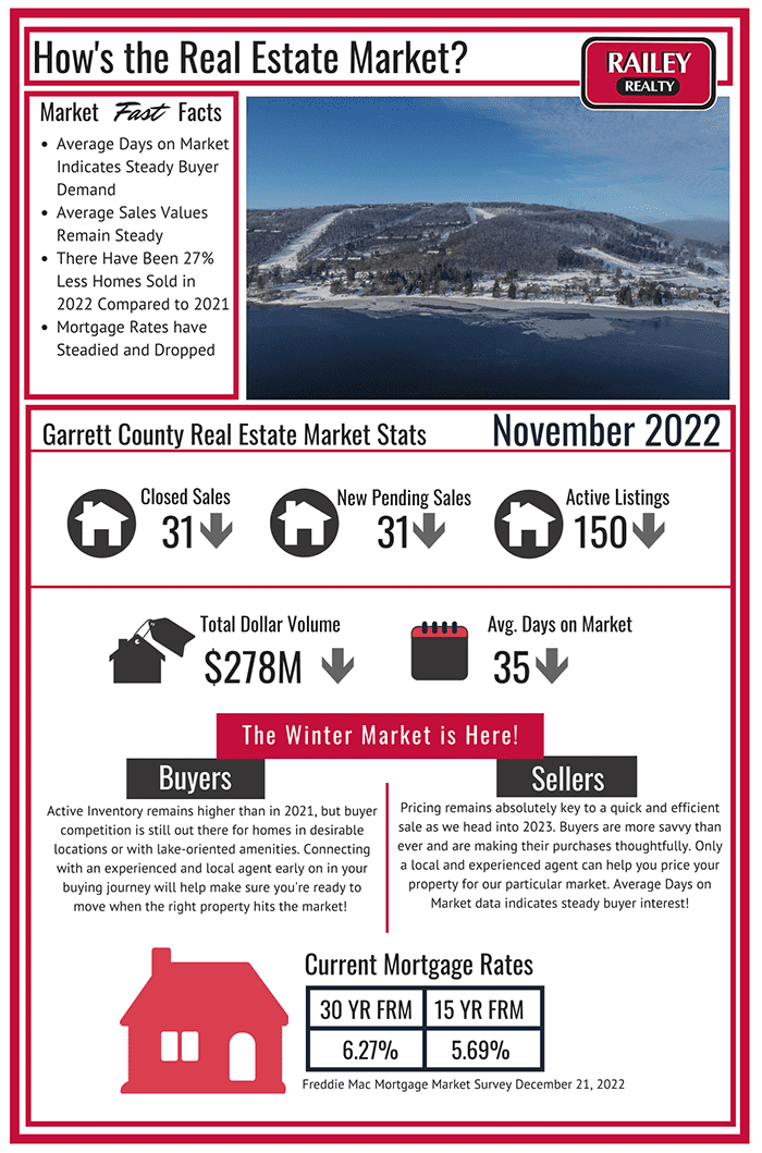 Deep Creek Lake Garrett County Real Estate Market November 2022