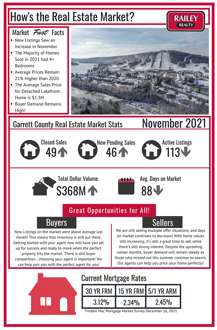 Deep Creek Real Estate Market December 2021
