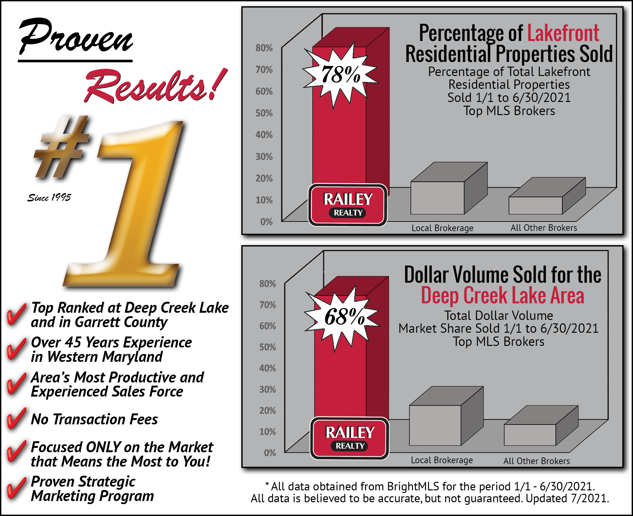 Railey Realty Proven Results #1