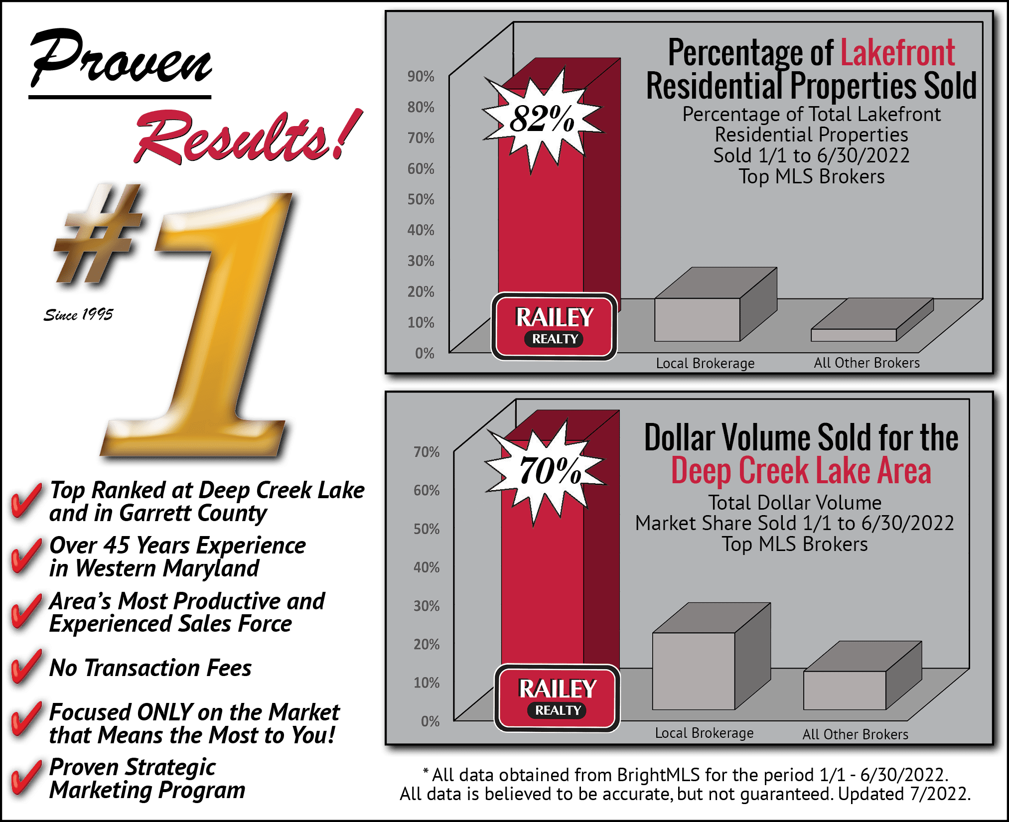 Deep Creek Lake MD Real Estate Statistics 