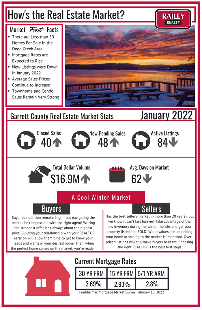 February 2022 Deep Creek Market Update