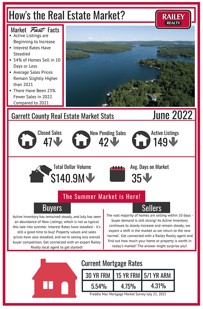 Deep Creek Real Estate Market Update July 2022 Summer