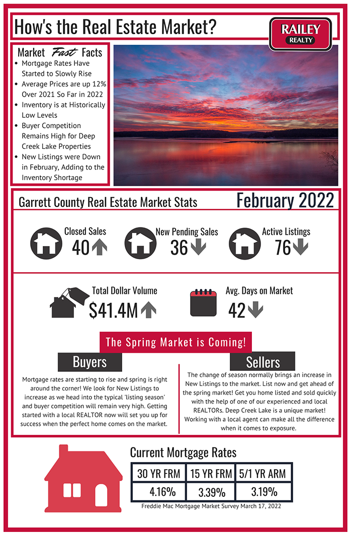Deep Creek ReaL Estate Market Update 2022