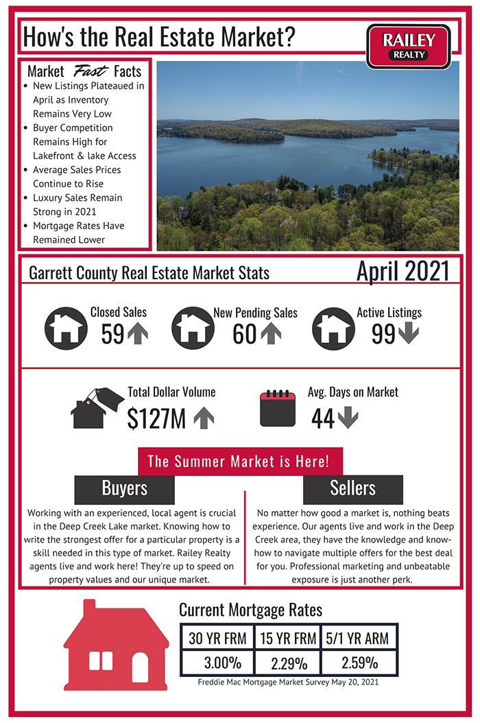 April 2021: Deep Creek Lake Real Estate Market