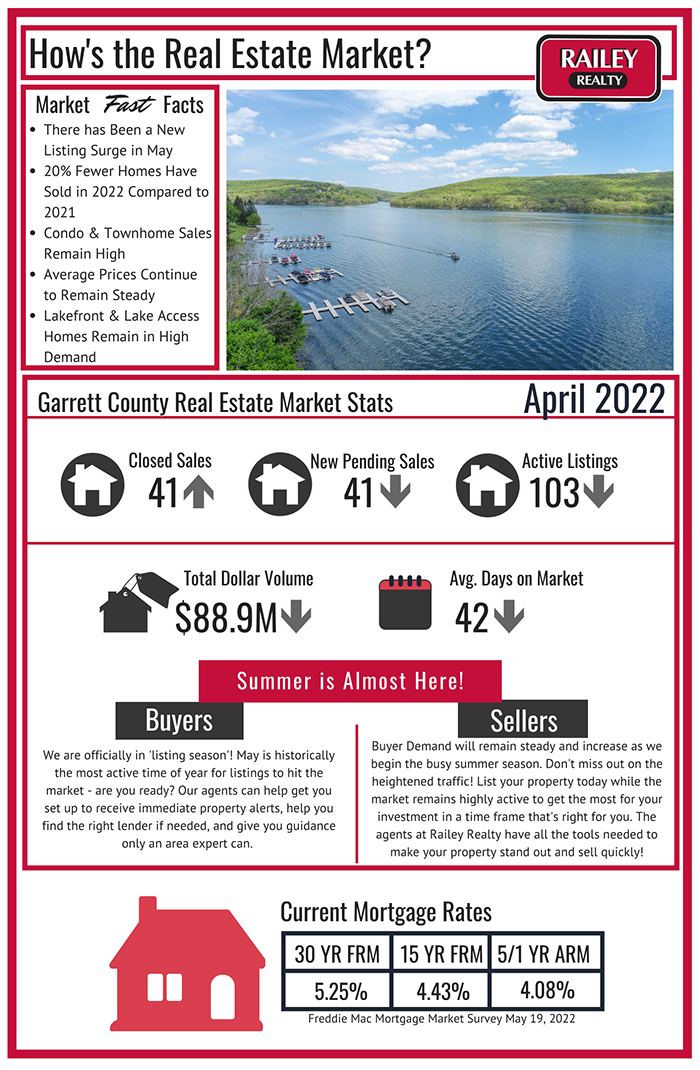 May 2022 Deep Creek MD Real Estate Update