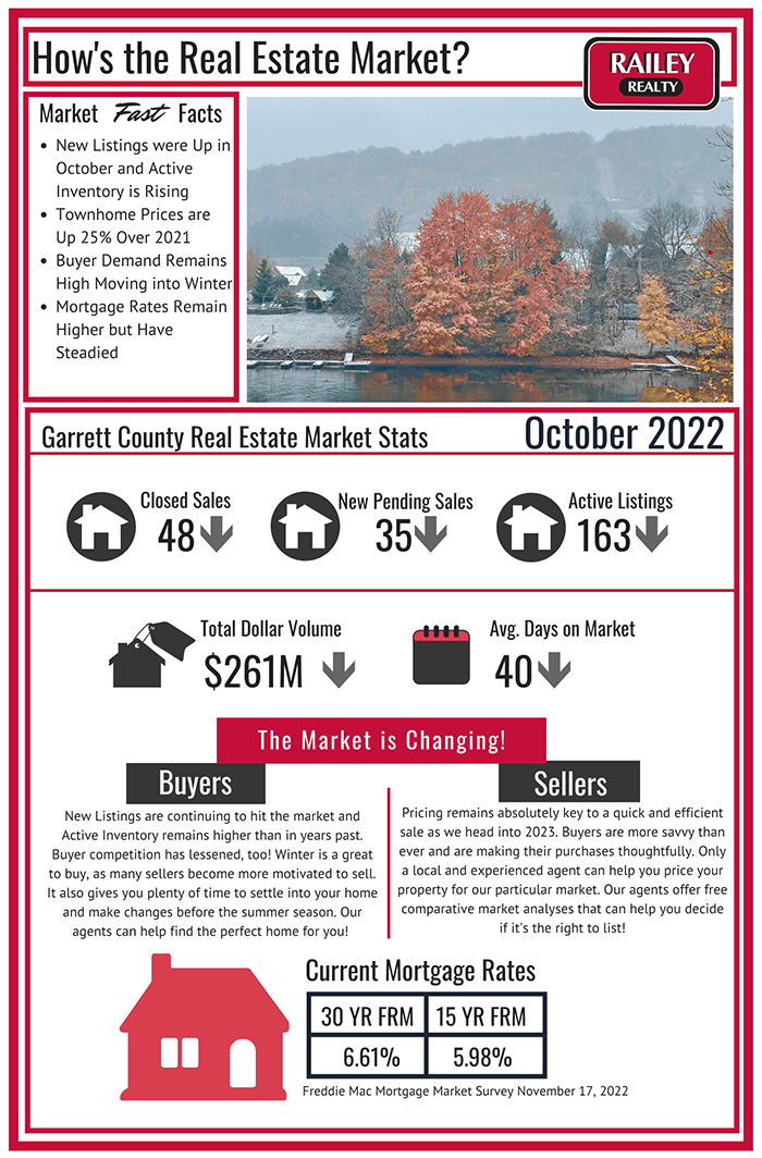 Deep Creek Real Estate Market Update November 2022