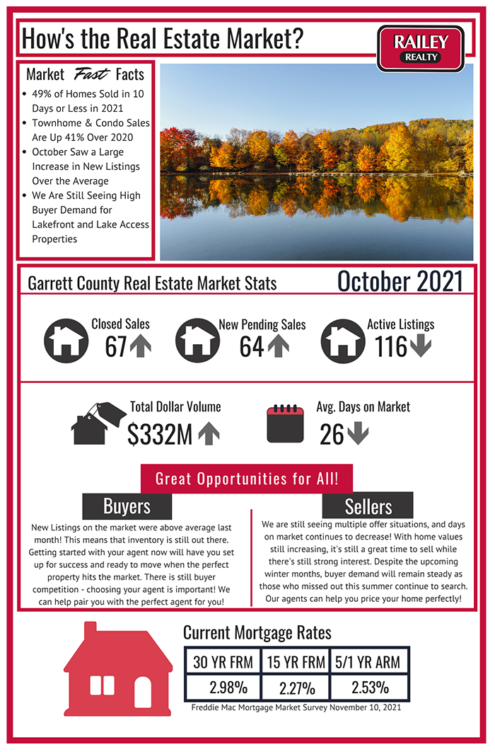 Garrett County Real Estate Market Stats