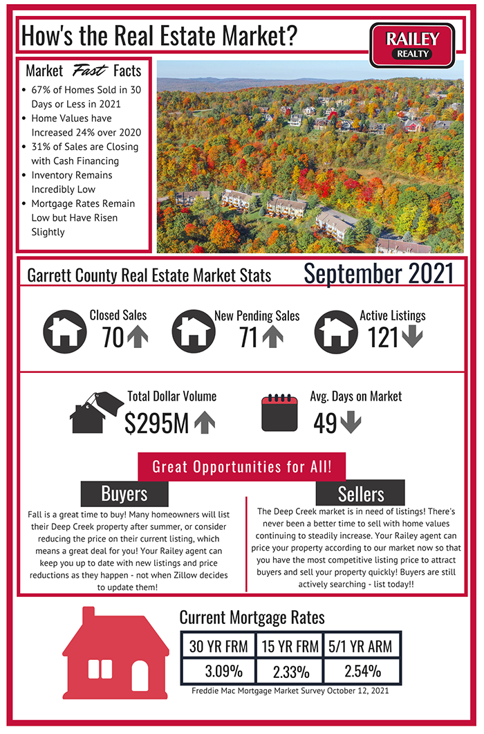 Garrett County Real Estate Market Stats