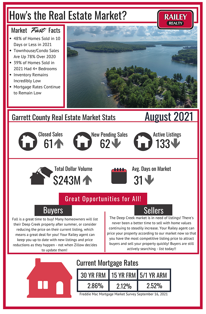 Deep Creek Real Estate Market September 2021