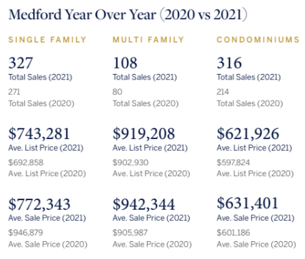 Average sale price of homes in Medford between 2020 and 2021. Average sale prices have risen.
